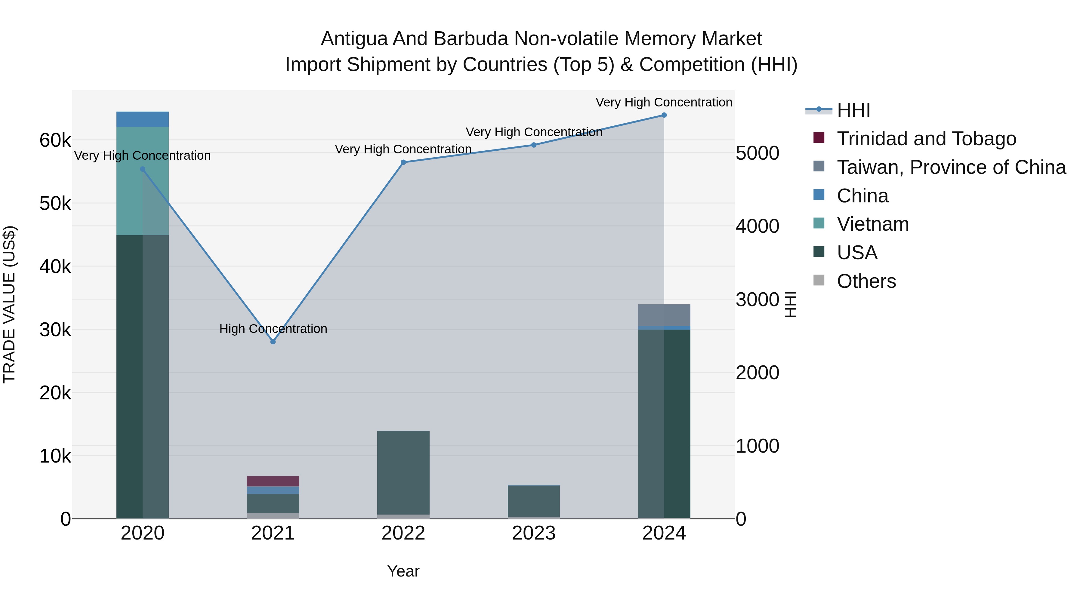 Antigua and Barbuda Non-volatile Memory Market Top 5 Importing Countries and Market Competition (HHI) Analysis