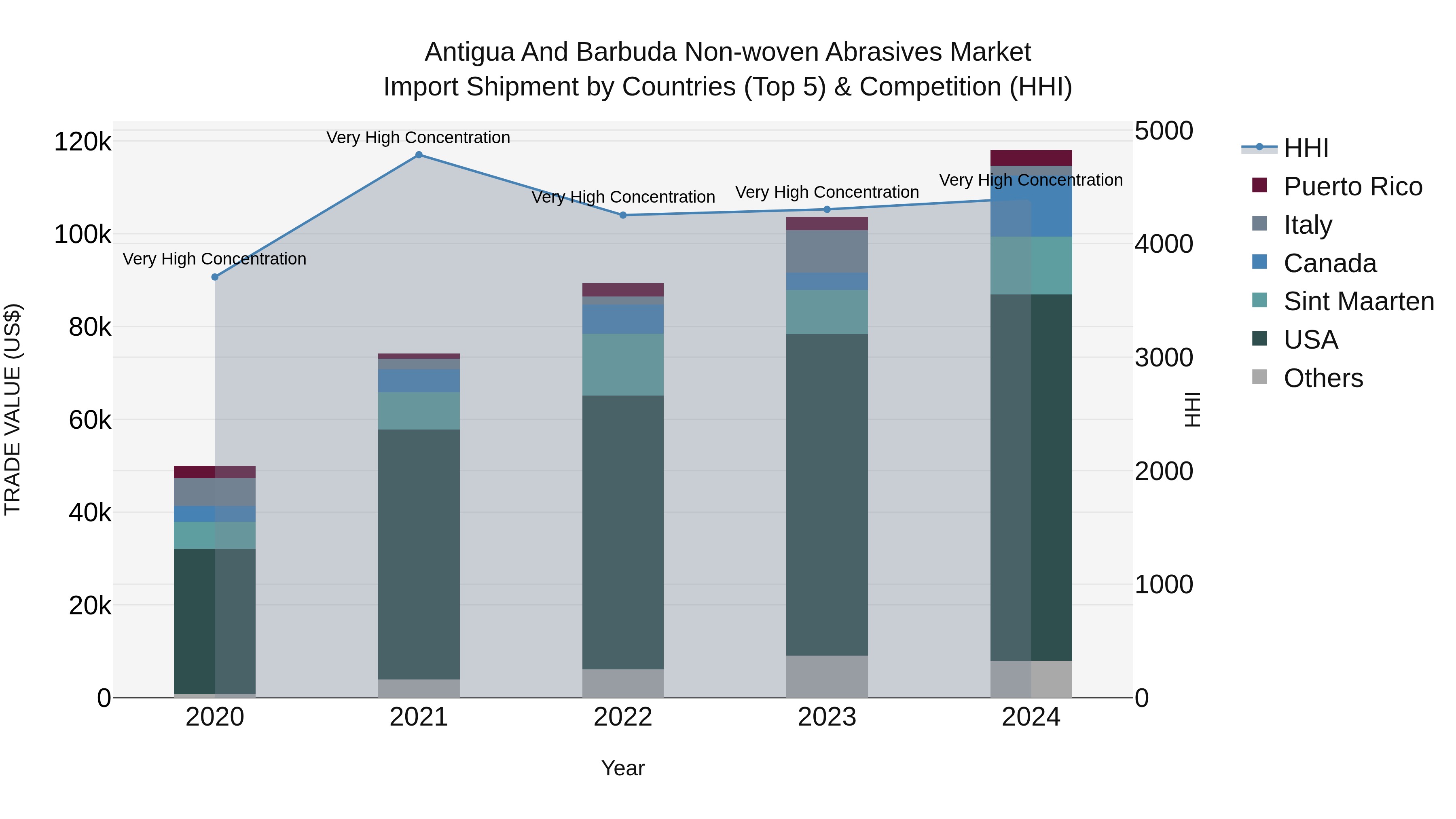 Antigua and Barbuda Non-woven Abrasives Market Top 5 Importing Countries and Market Competition (HHI) Analysis