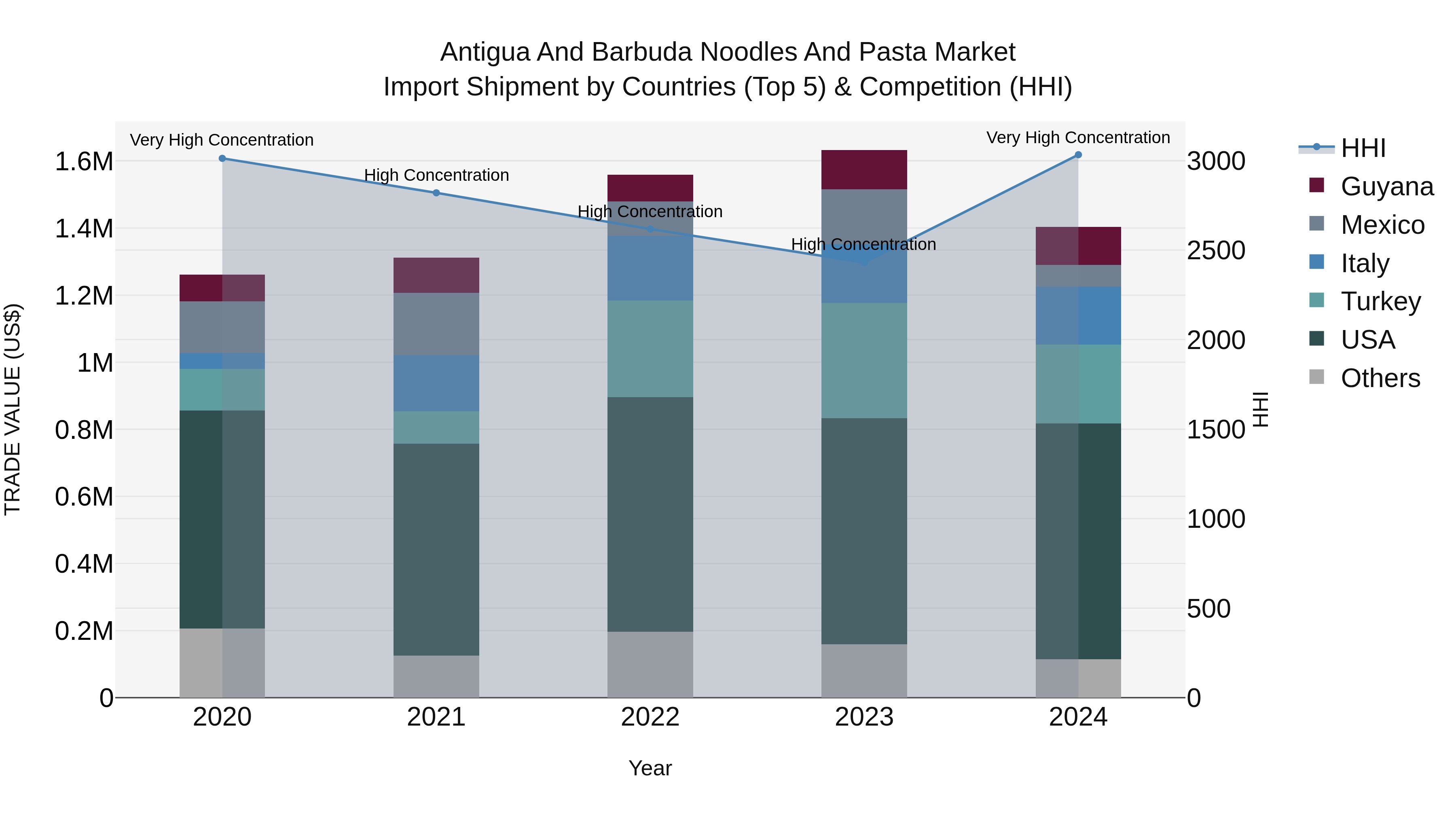 Antigua and Barbuda Noodles and Pasta Market Top 5 Importing Countries and Market Competition (HHI) Analysis