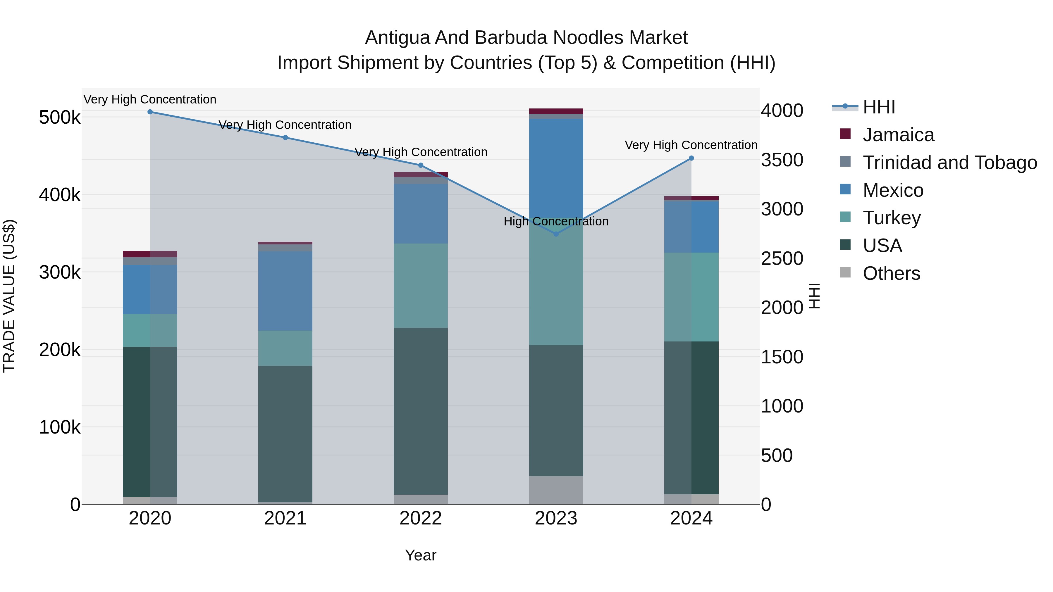 Antigua and Barbuda Noodles Market Top 5 Importing Countries and Market Competition (HHI) Analysis