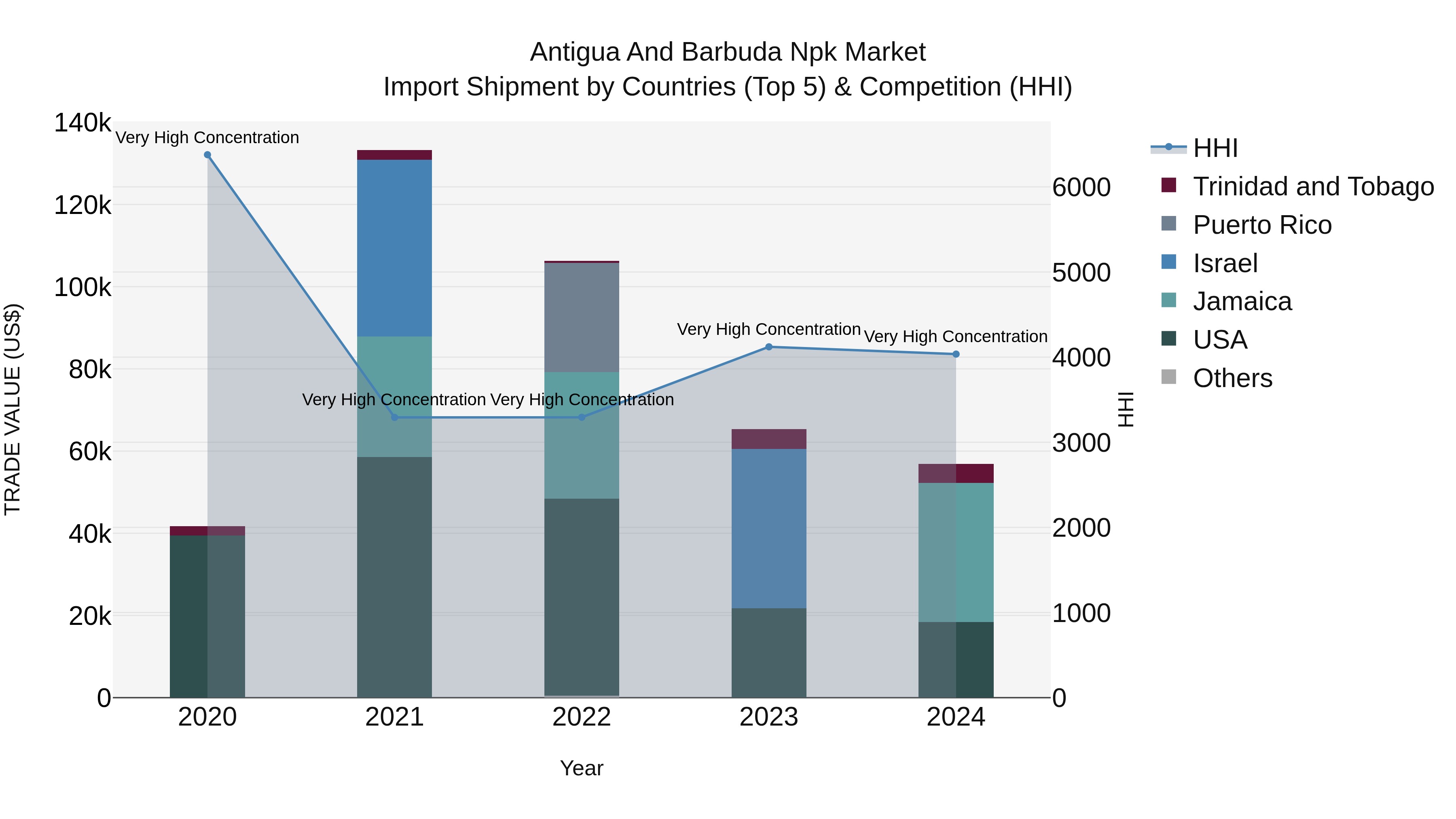 Antigua and Barbuda Npk Market Top 5 Importing Countries and Market Competition (HHI) Analysis