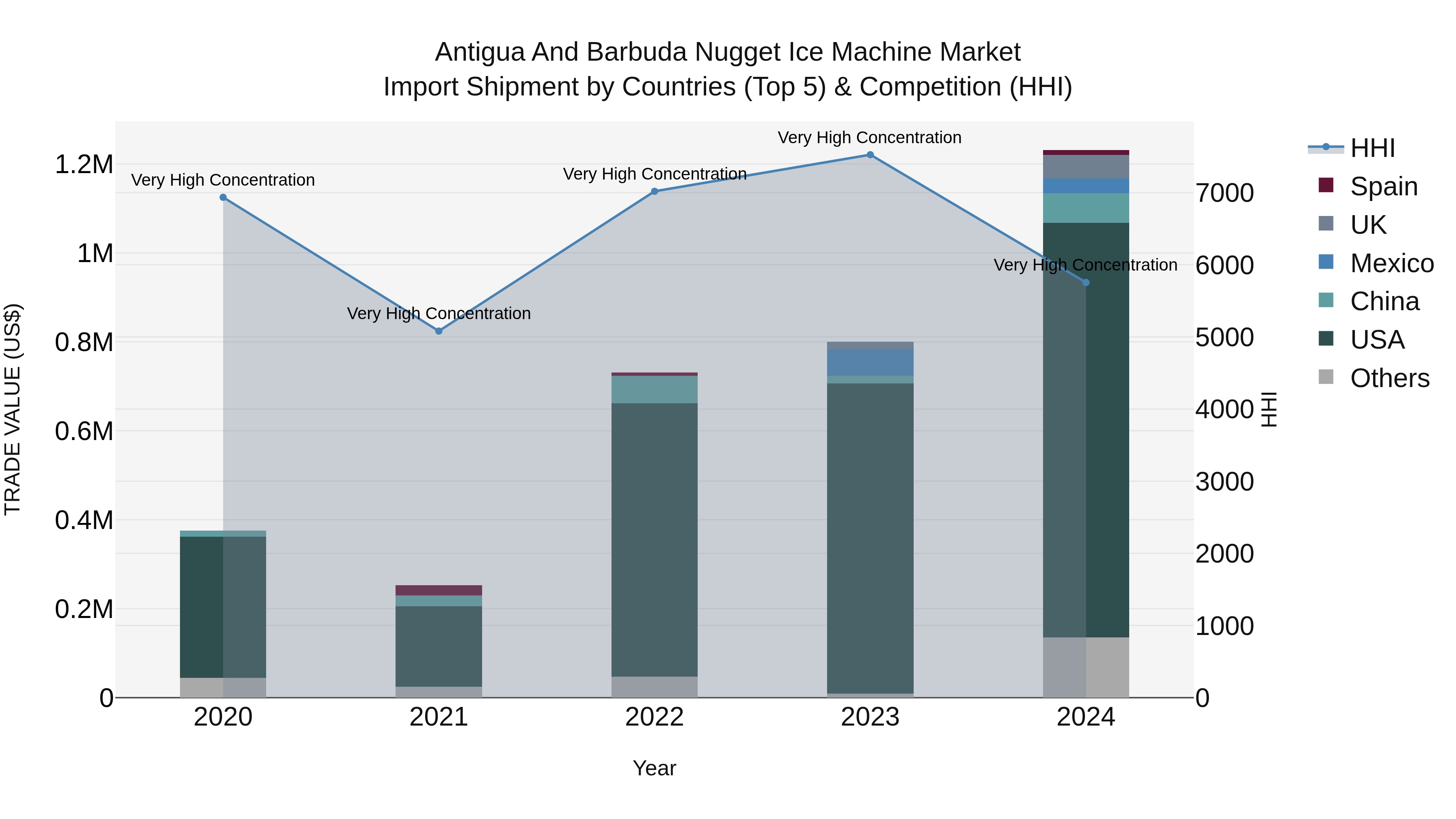 Antigua and Barbuda Nugget Ice Machine Market Top 5 Importing Countries and Market Competition (HHI) Analysis