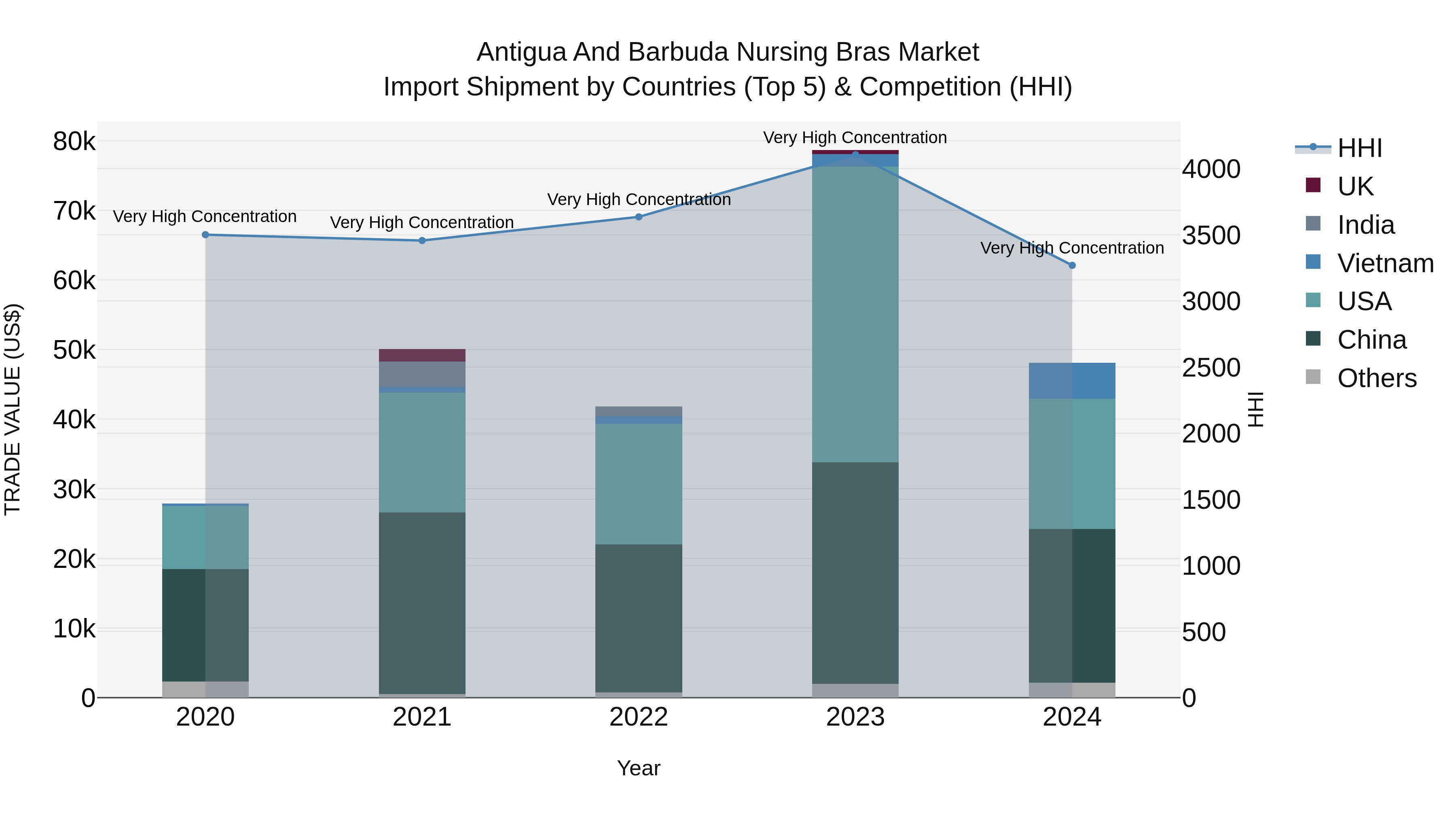 Antigua and Barbuda Nursing Bras Market Top 5 Importing Countries and Market Competition (HHI) Analysis
