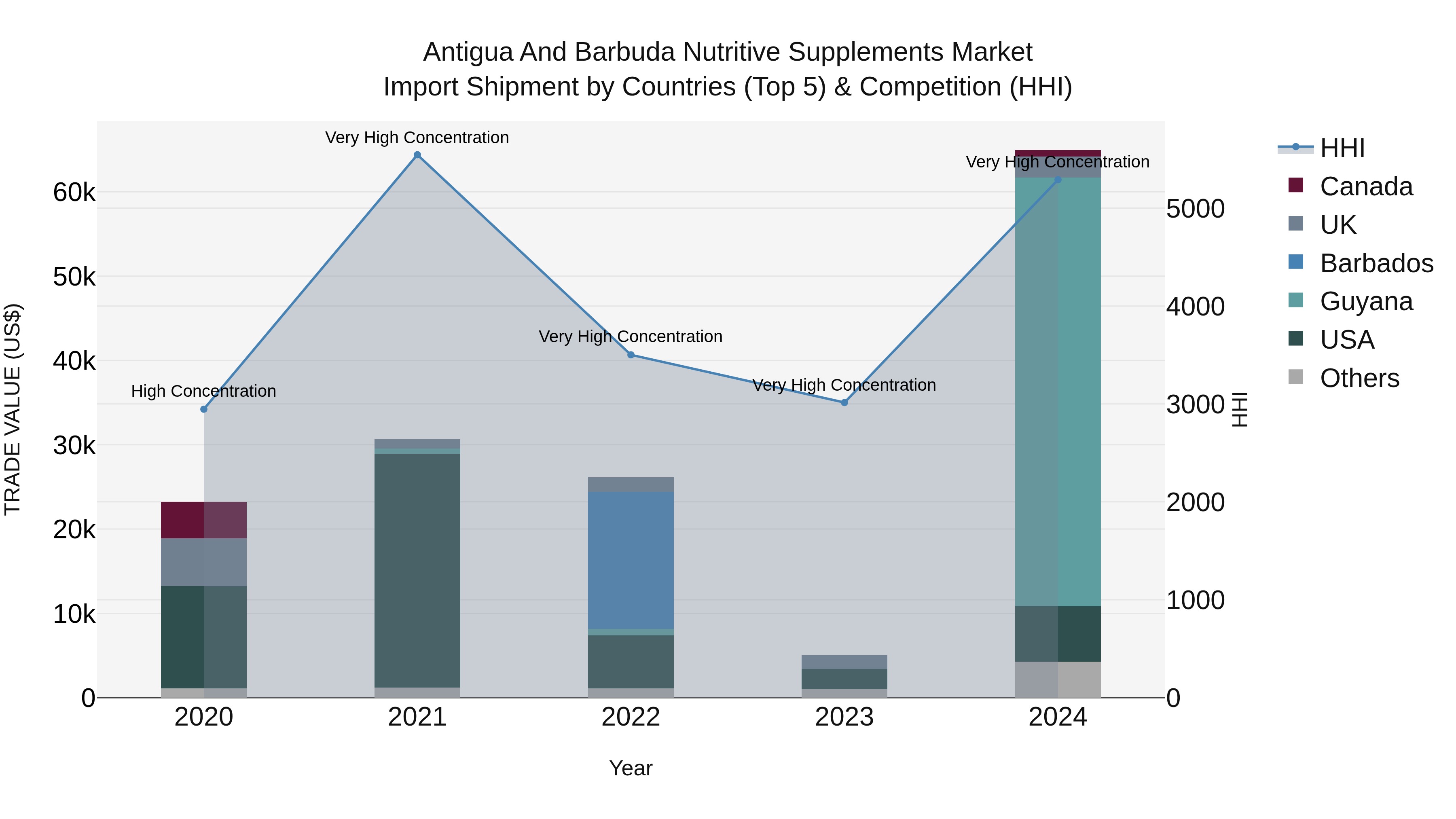 Antigua and Barbuda Nutritive Supplements Market Top 5 Importing Countries and Market Competition (HHI) Analysis