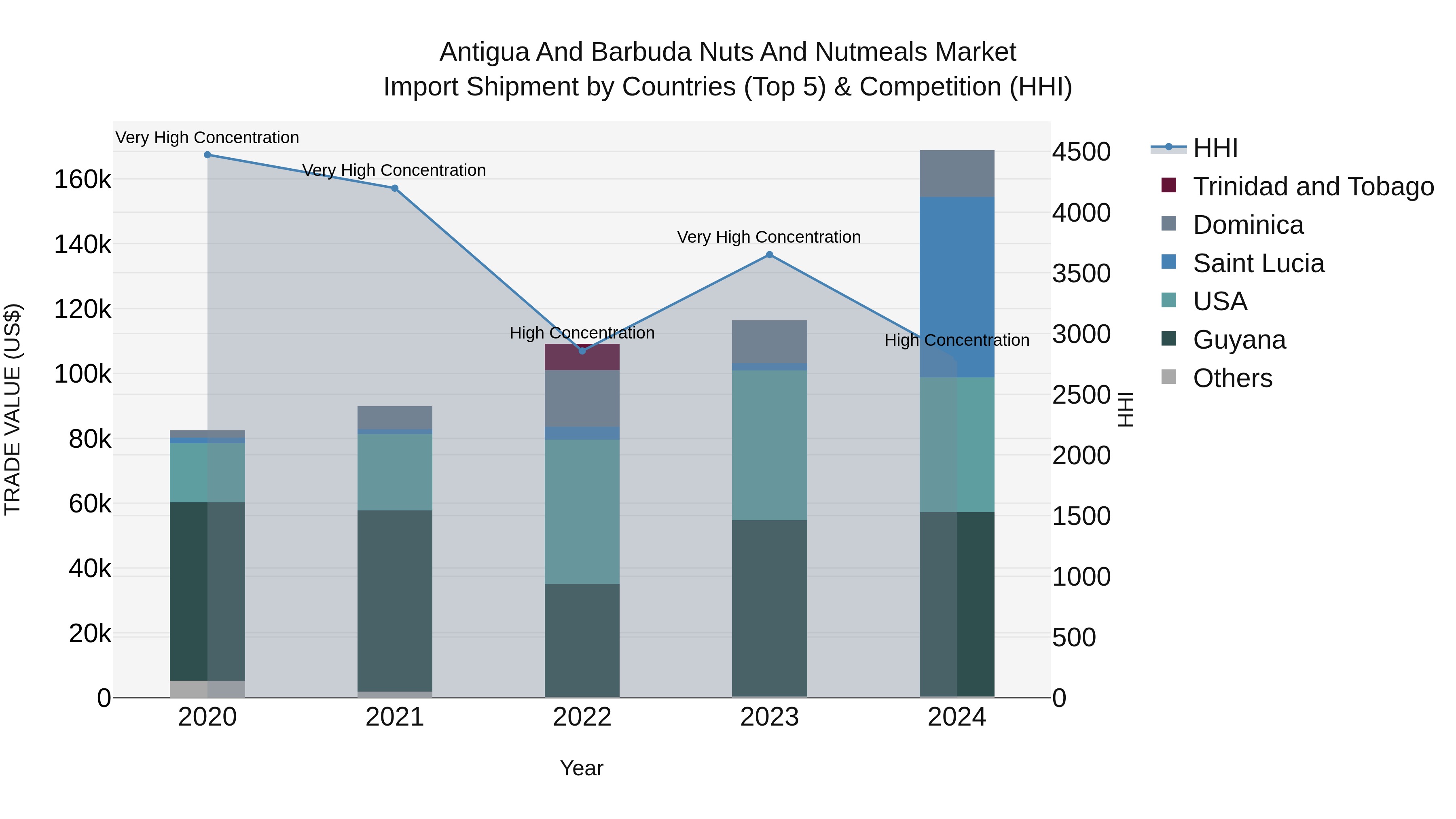 Antigua and Barbuda Nuts and Nutmeals Market Top 5 Importing Countries and Market Competition (HHI) Analysis