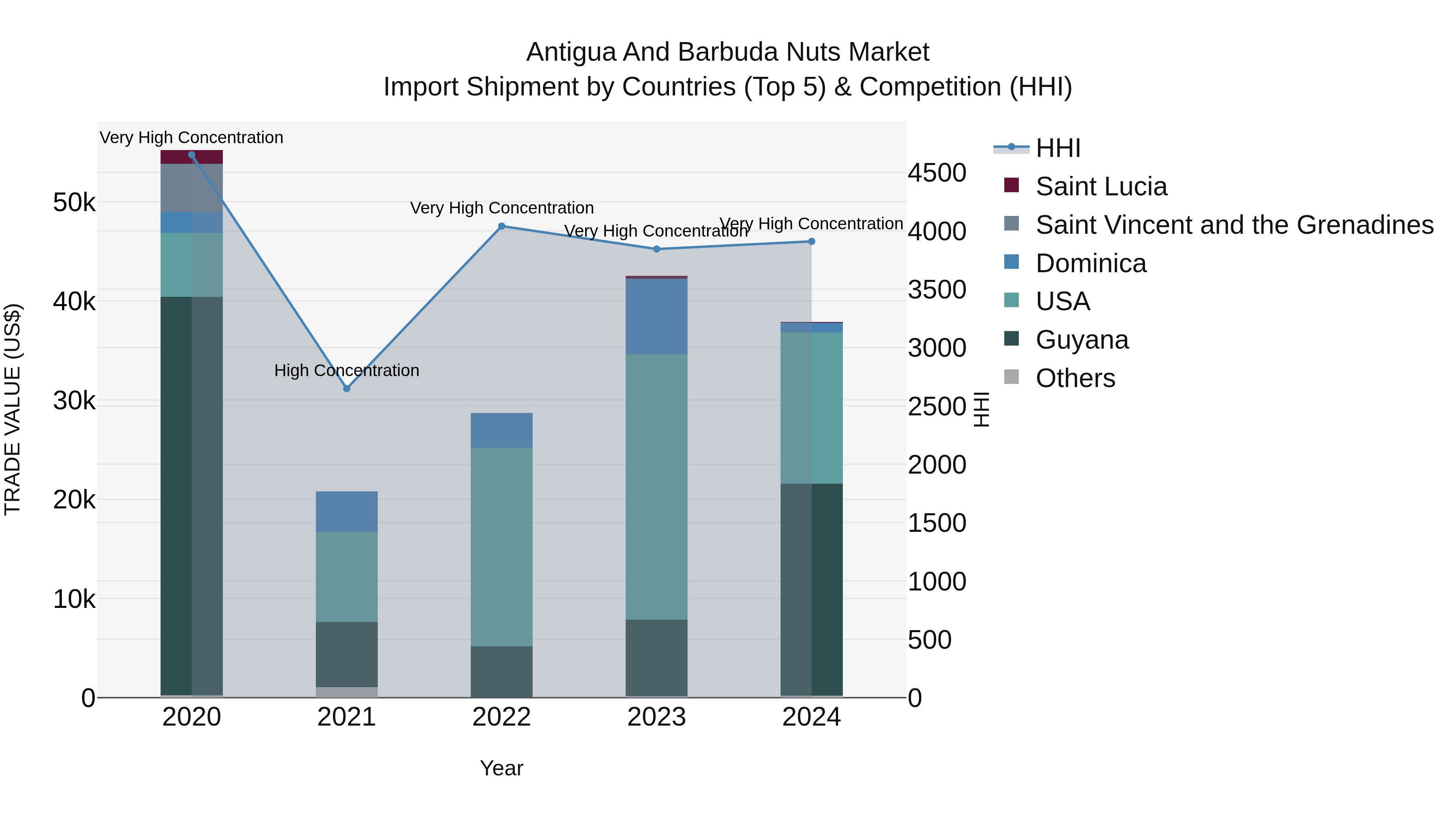 Antigua and Barbuda Nuts Market Top 5 Importing Countries and Market Competition (HHI) Analysis