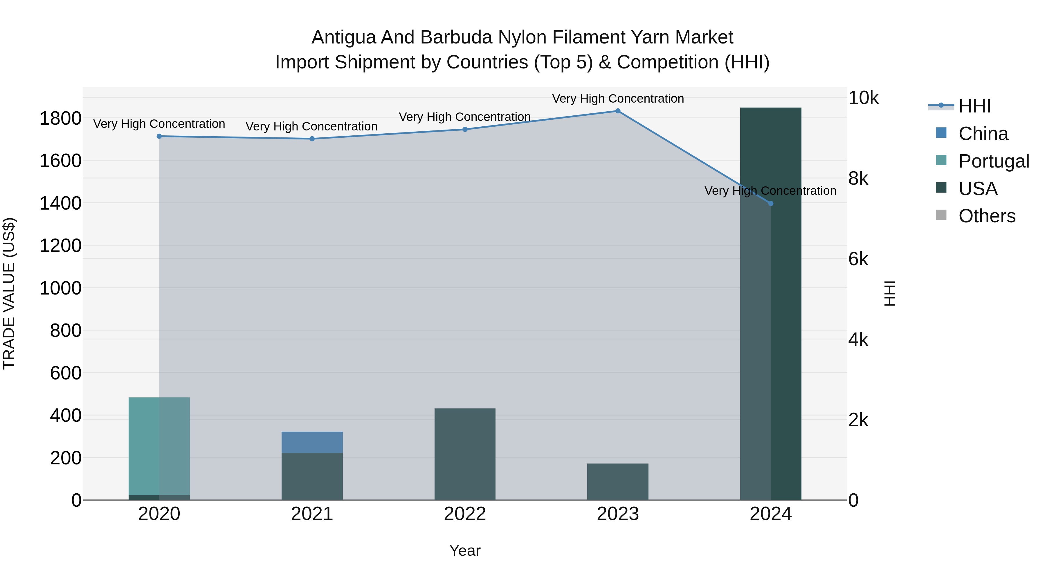 Antigua and Barbuda Nylon Filament Yarn Market Top 5 Importing Countries and Market Competition (HHI) Analysis
