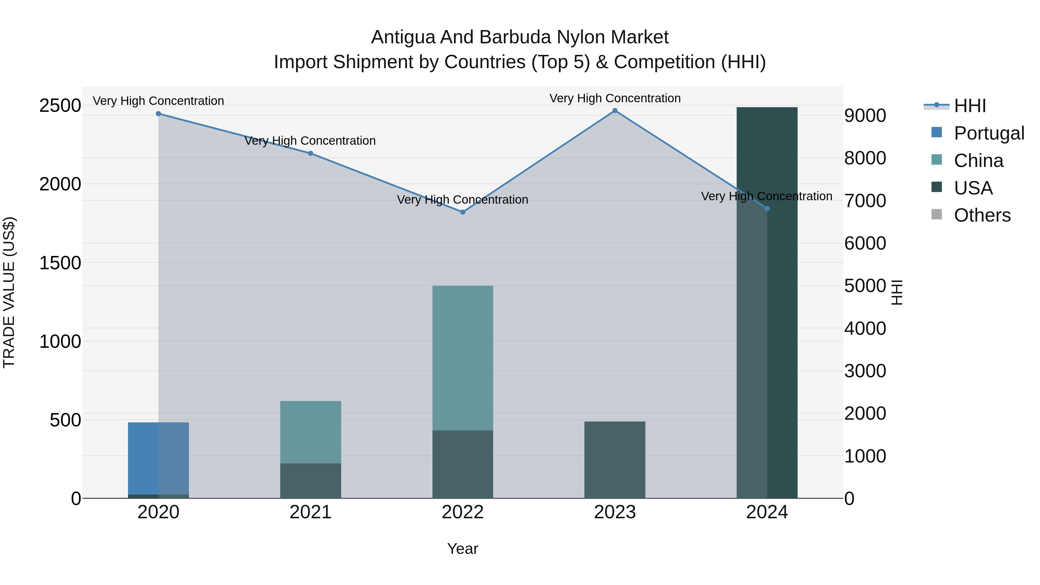 Antigua and Barbuda Nylon Market Top 5 Importing Countries and Market Competition (HHI) Analysis