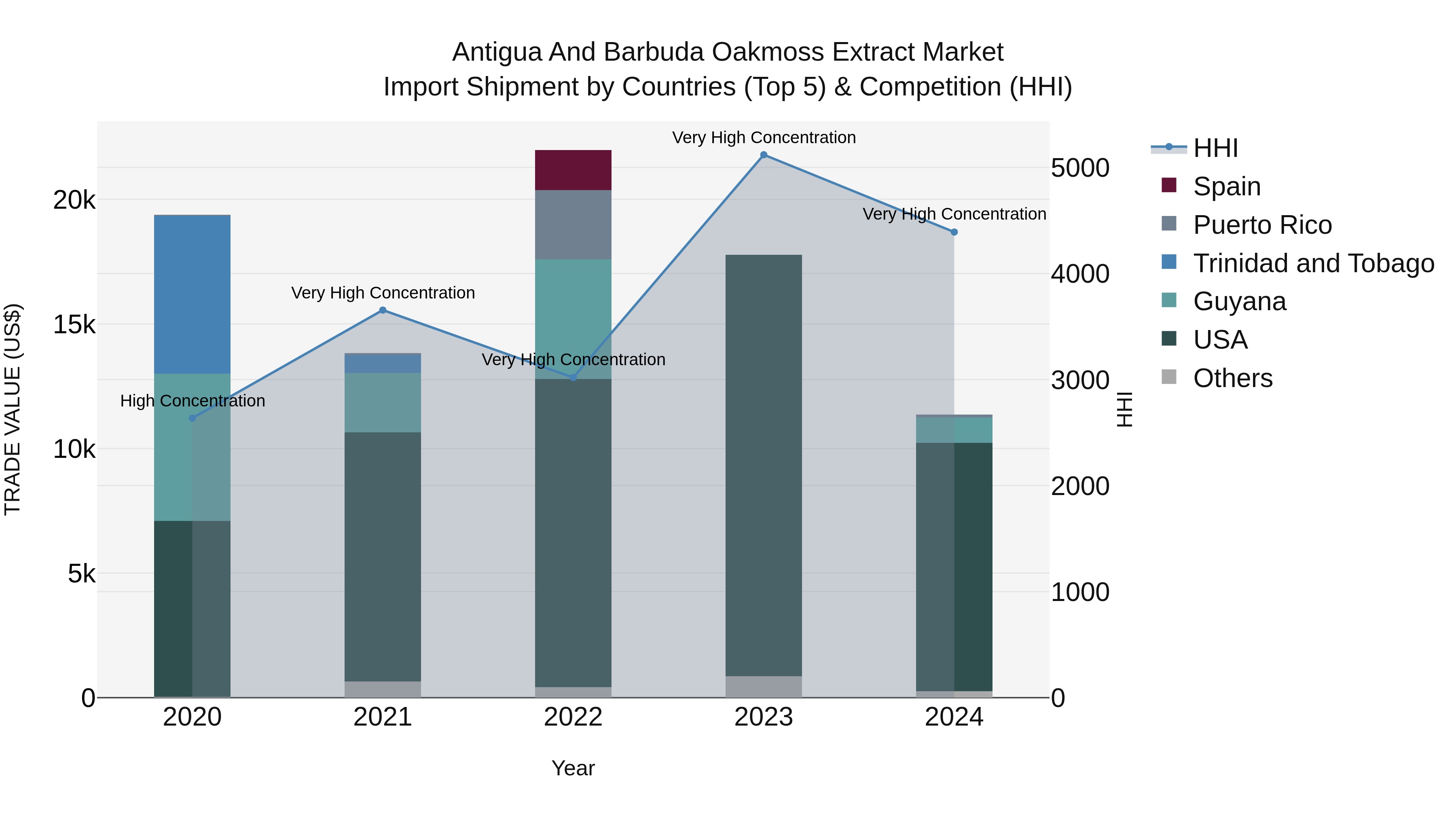 Antigua and Barbuda Oakmoss Extract Market Top 5 Importing Countries and Market Competition (HHI) Analysis