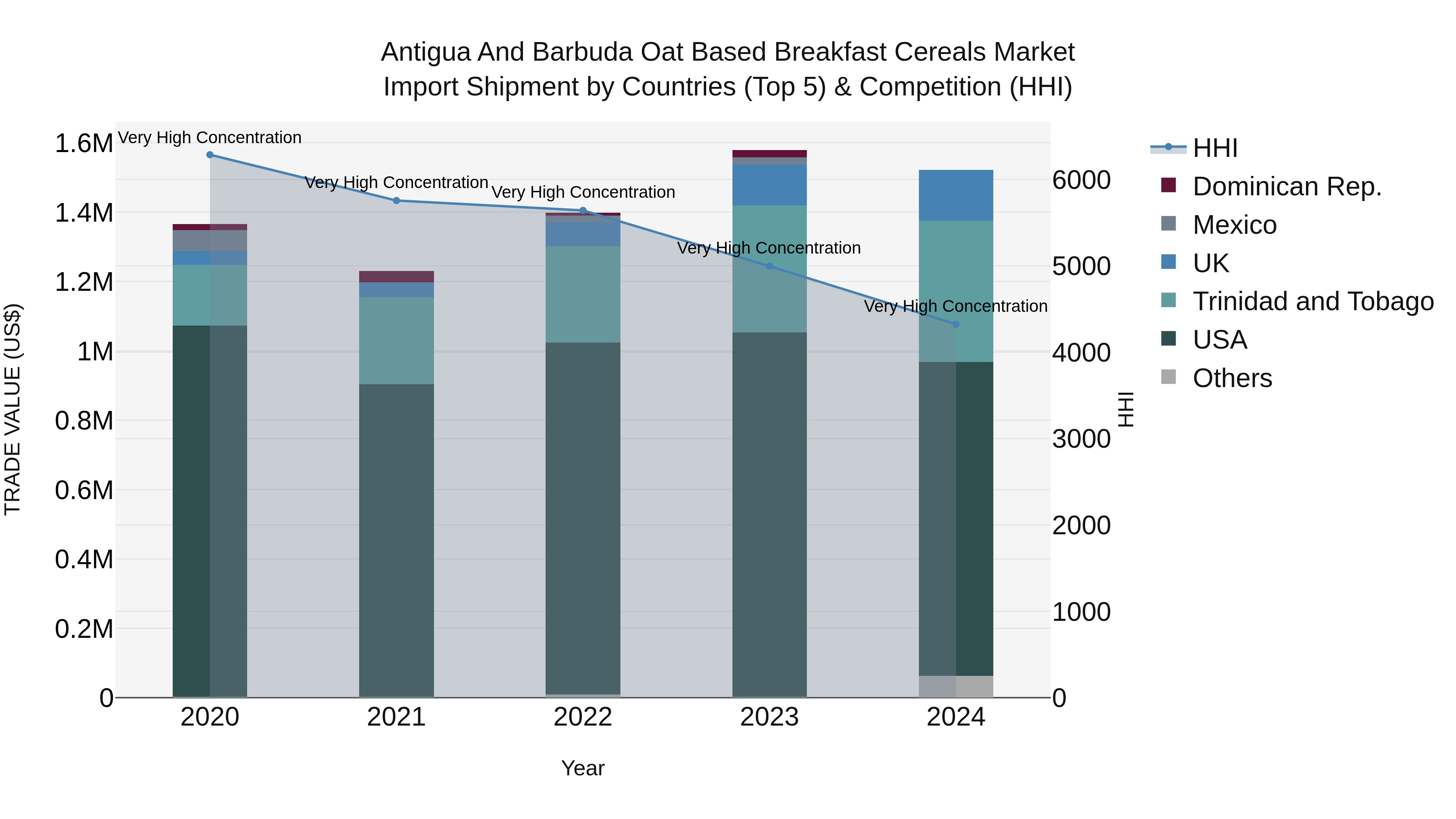 Antigua and Barbuda Oat Based Breakfast Cereals Market Top 5 Importing Countries and Market Competition (HHI) Analysis