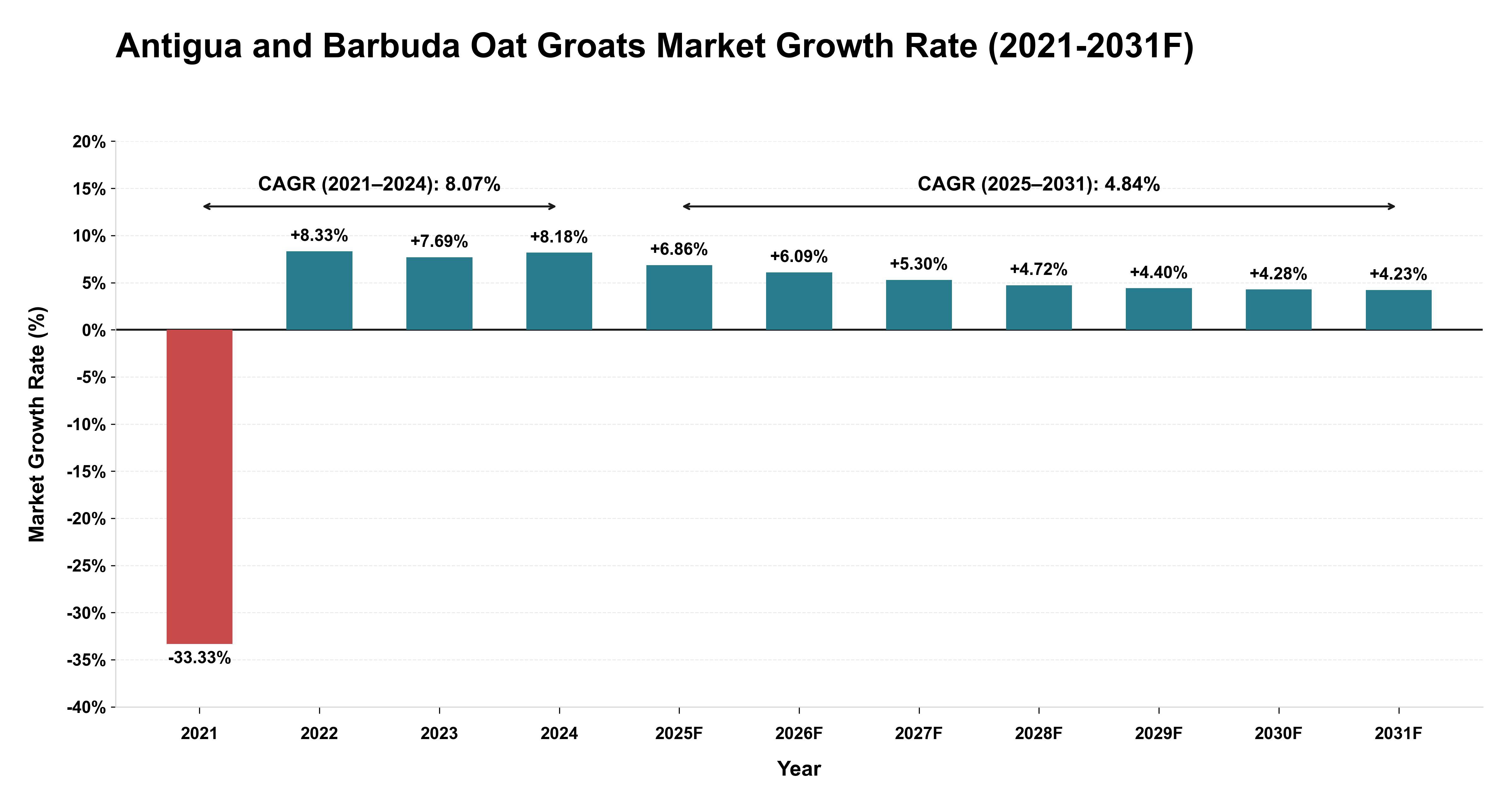 Antigua and Barbuda Oat Groats Market Year-wise Growth Rate (2021-2031F)