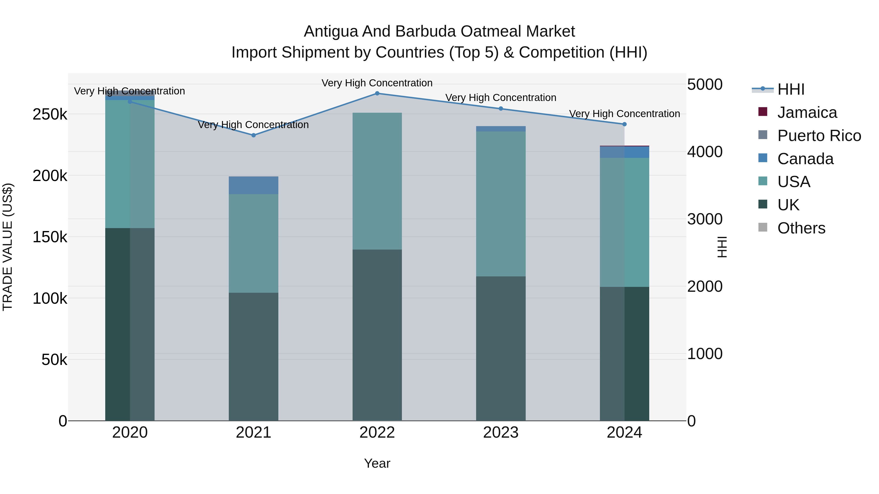 Antigua and Barbuda Oatmeal Market Top 5 Importing Countries and Market Competition (HHI) Analysis
