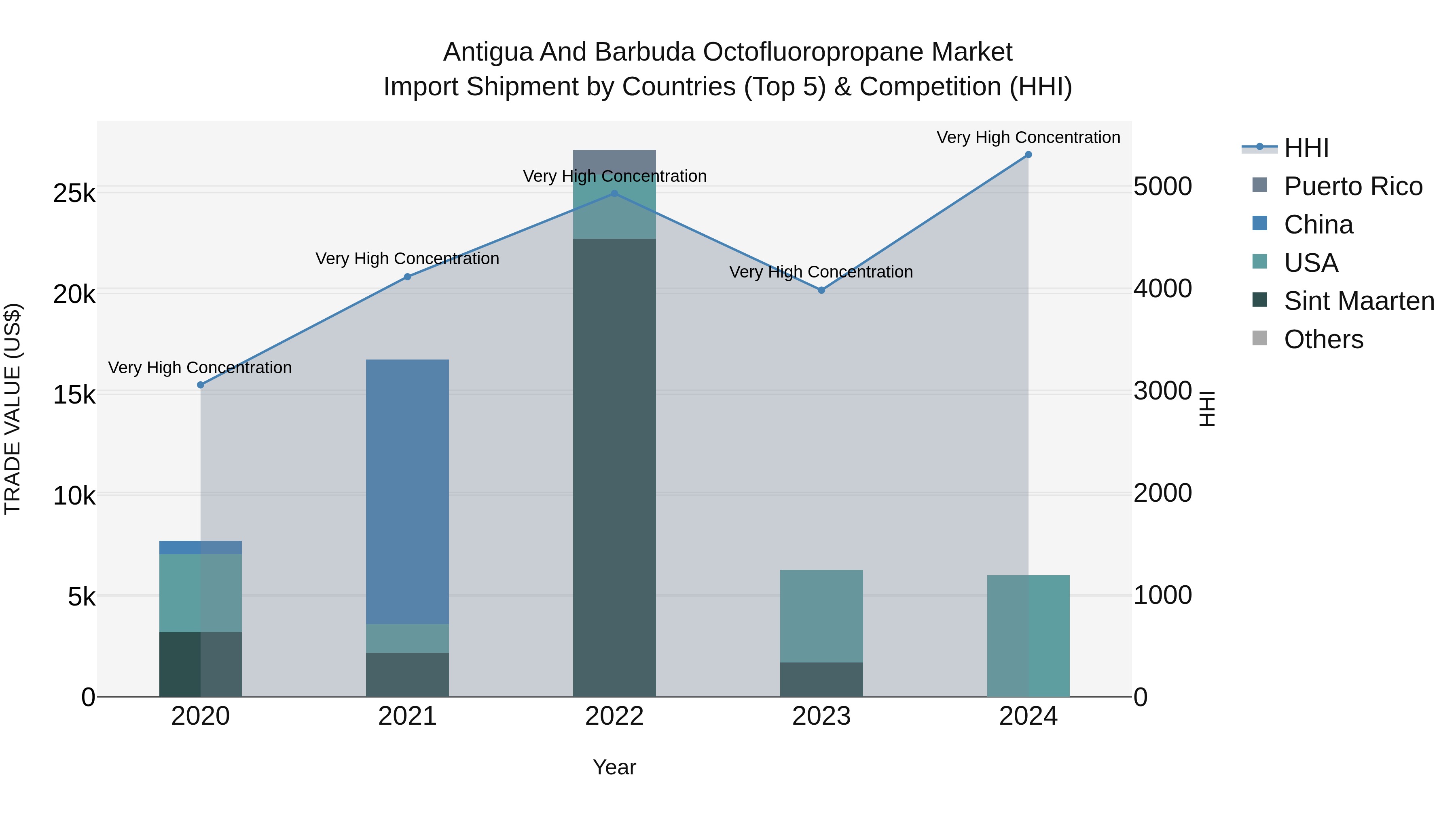 Antigua and Barbuda Octofluoropropane Market Top 5 Importing Countries and Market Competition (HHI) Analysis
