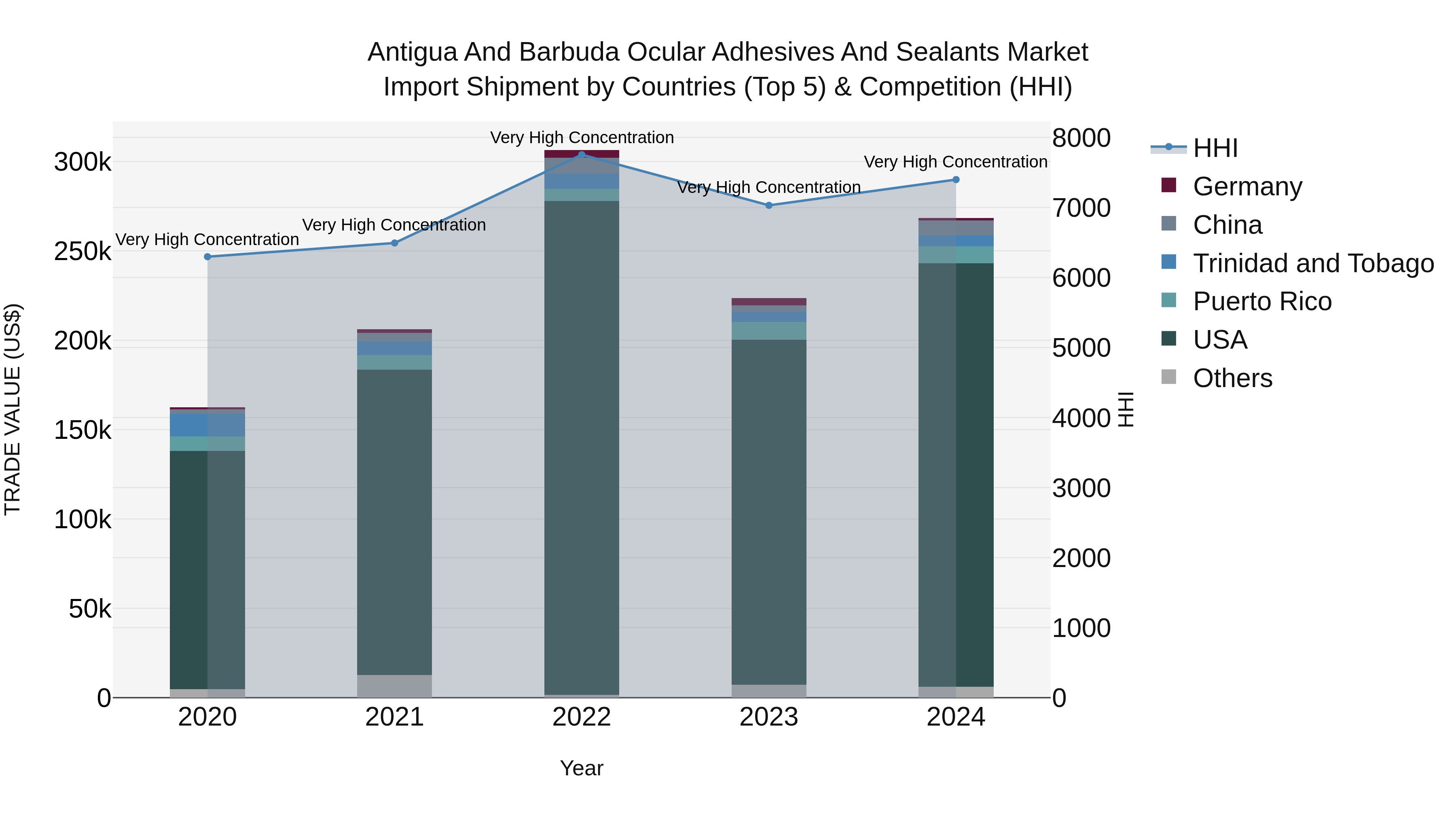 Antigua and Barbuda Ocular Adhesives and Sealants Market Top 5 Importing Countries and Market Competition (HHI) Analysis