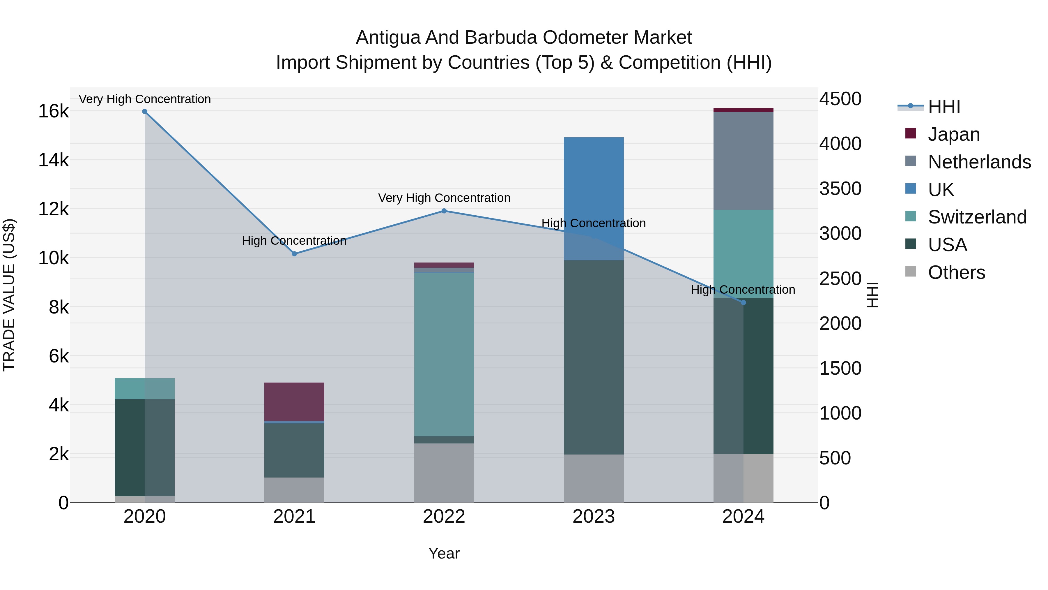 Antigua and Barbuda Odometer Market Top 5 Importing Countries and Market Competition (HHI) Analysis