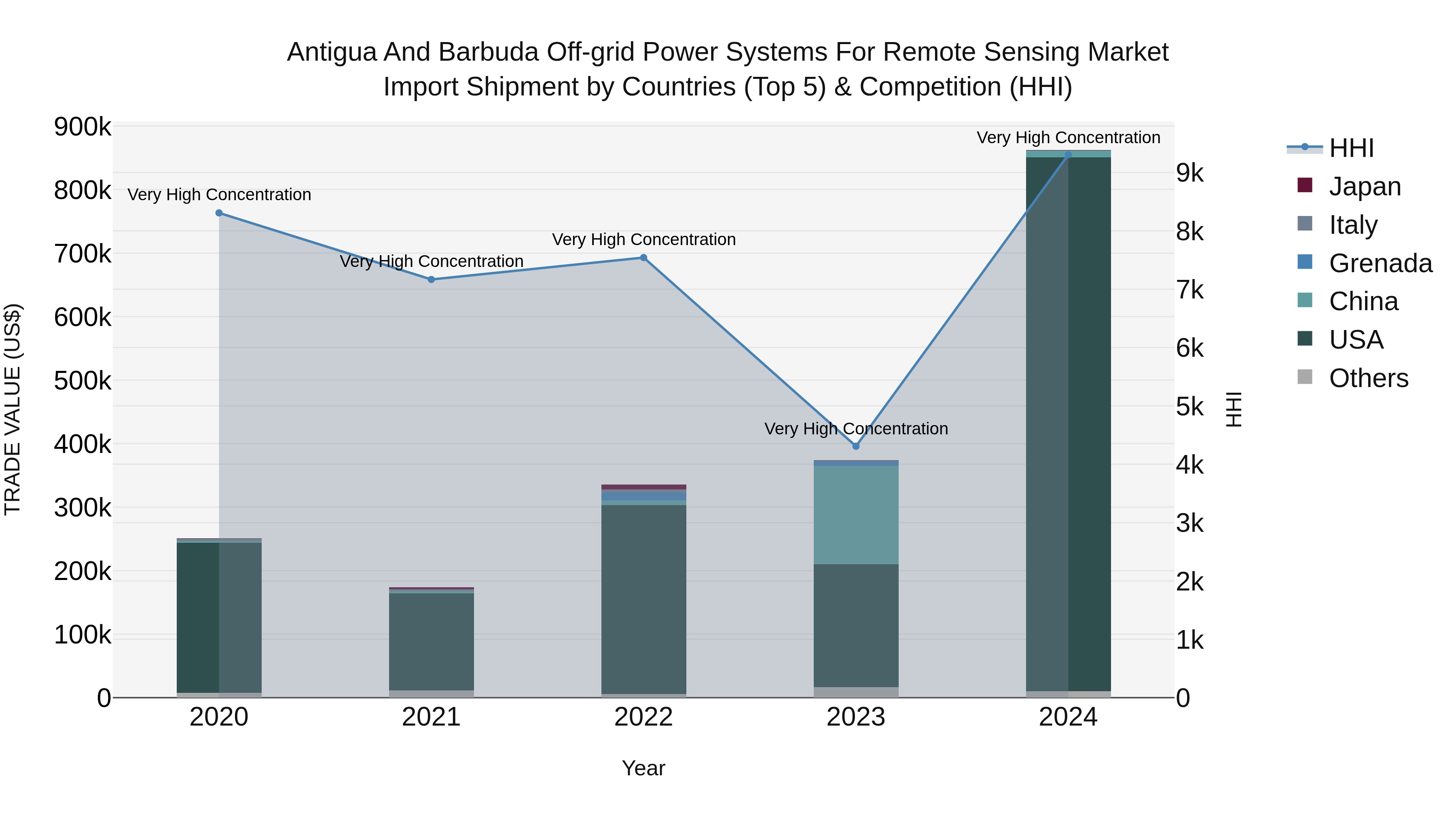 Antigua and Barbuda Off-grid Power Systems for Remote Sensing Market Top 5 Importing Countries and Market Competition (HHI) Analysis