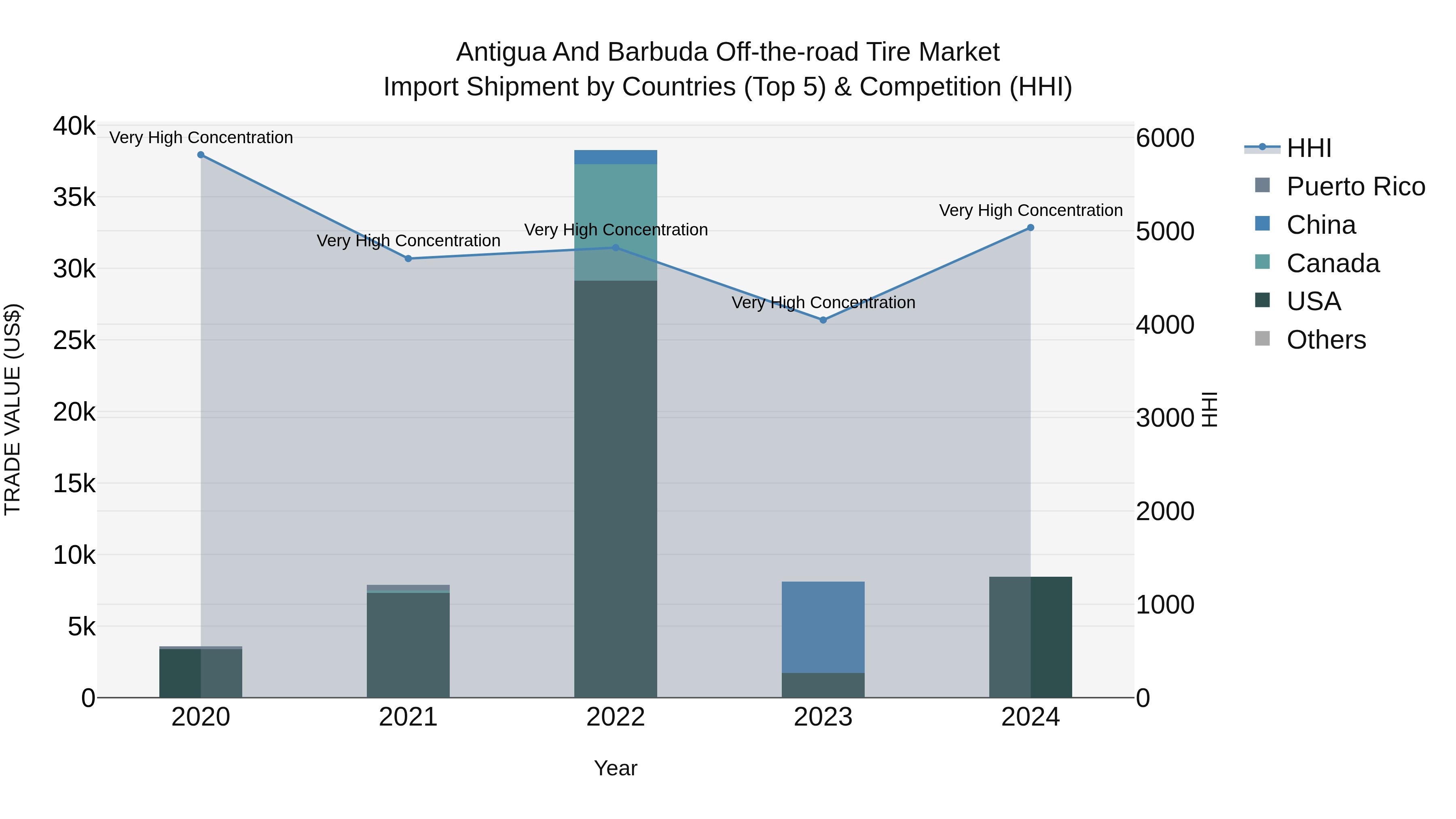 Antigua and Barbuda Off-the-road Tire Market Top 5 Importing Countries and Market Competition (HHI) Analysis