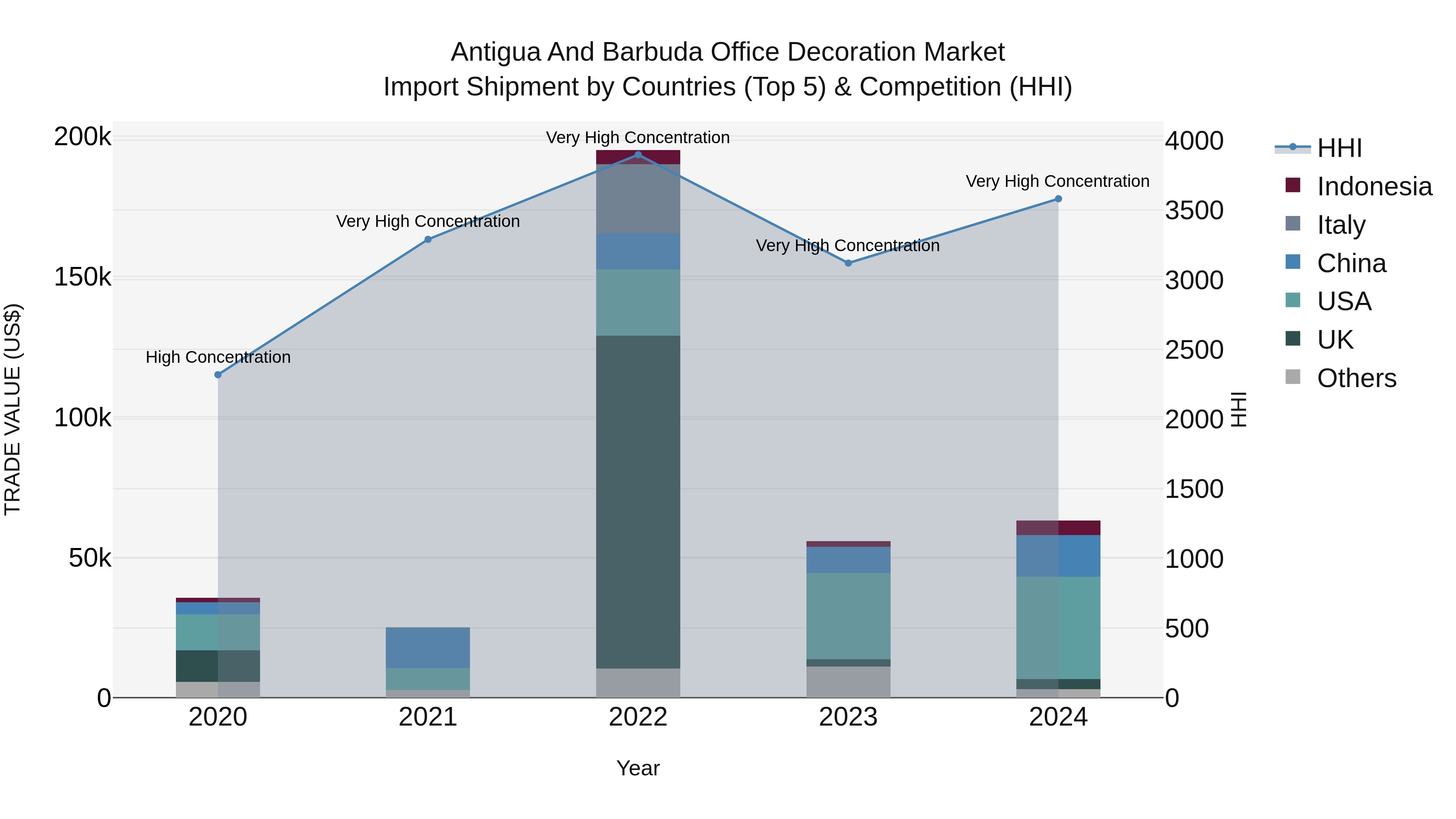 Antigua and Barbuda Office Decoration Market Top 5 Importing Countries and Market Competition (HHI) Analysis