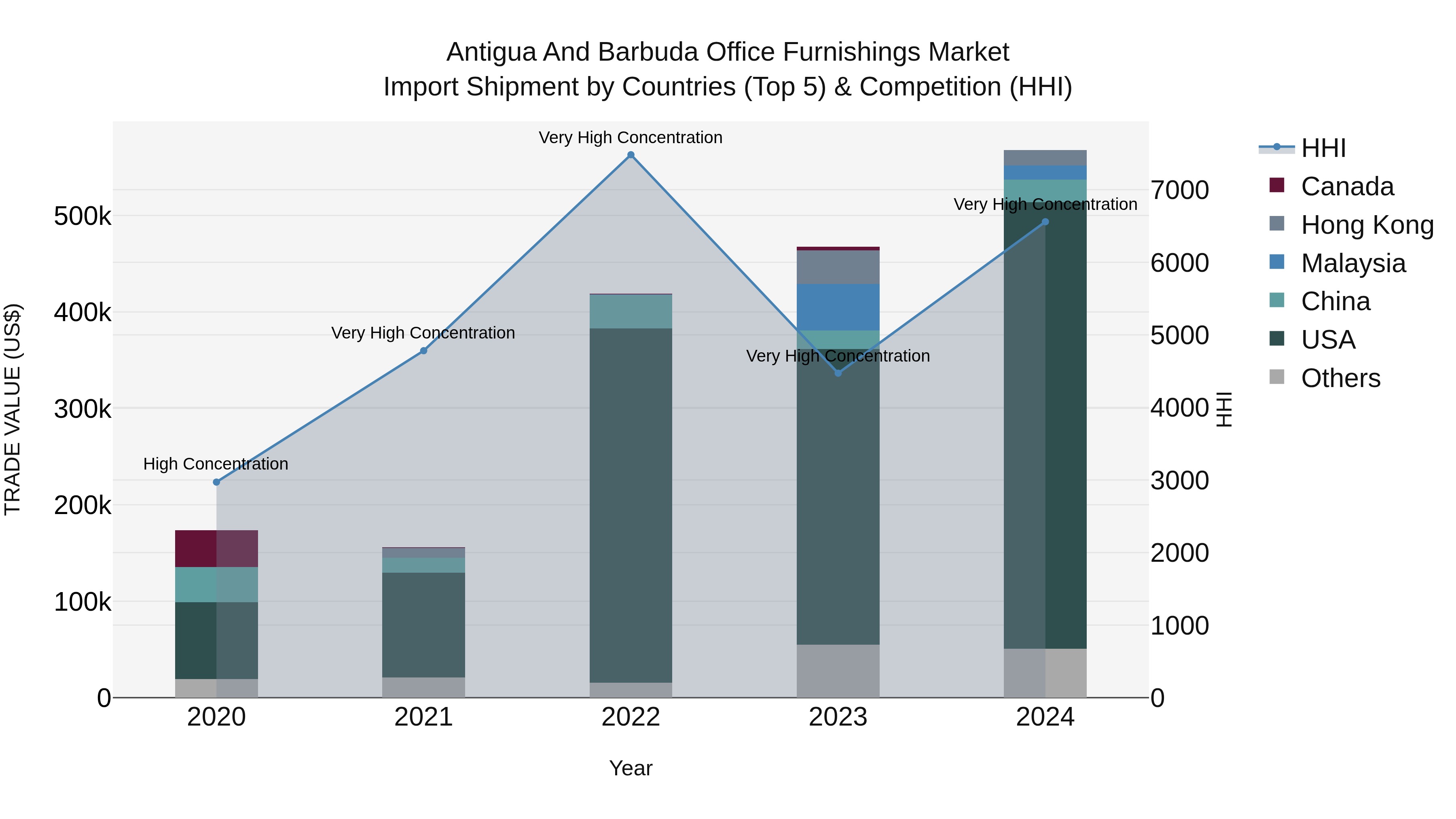 Antigua and Barbuda Office Furnishings Market Top 5 Importing Countries and Market Competition (HHI) Analysis