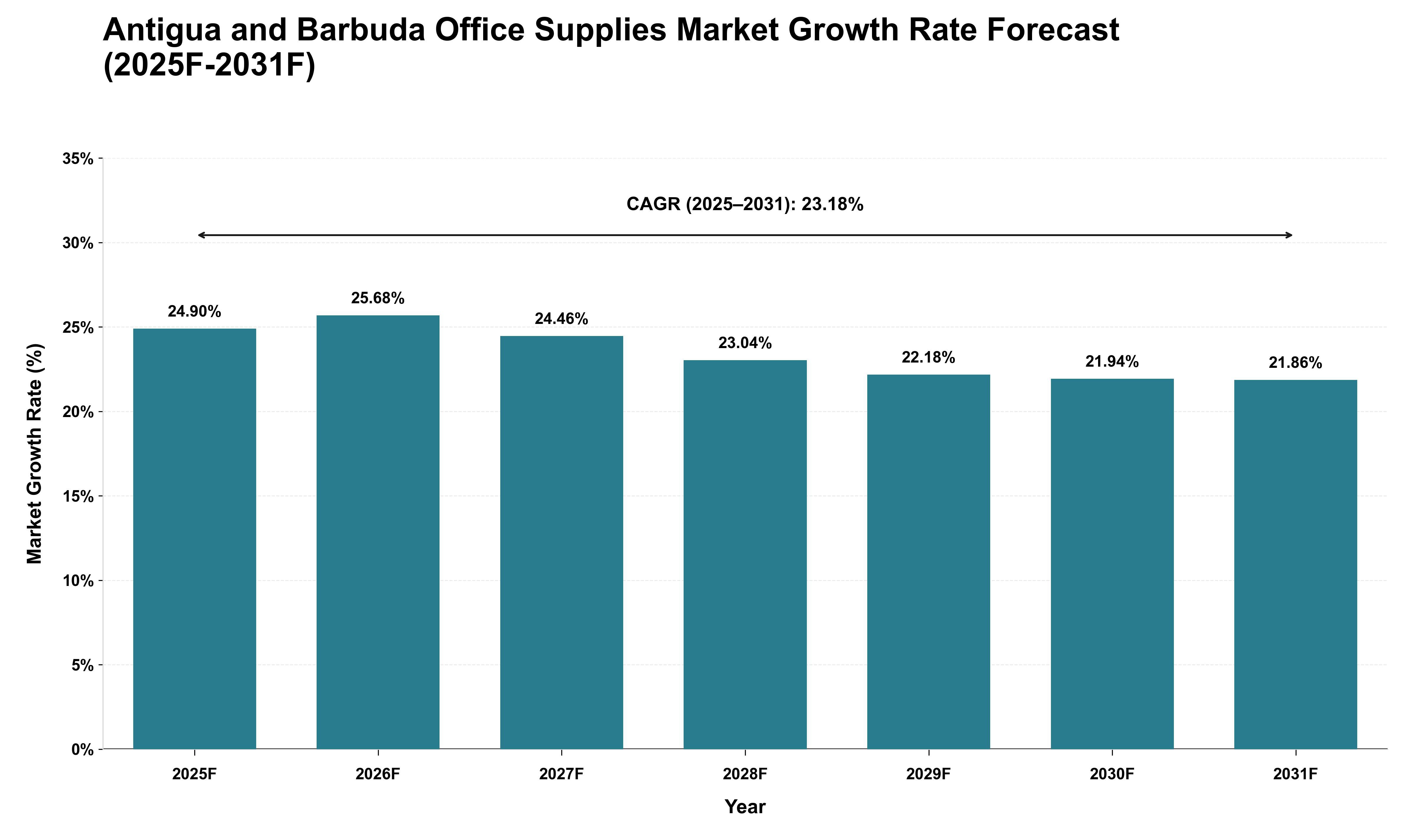 Antigua and Barbuda Office Supplies Market Growth Rate Analysis (2025 - 2031)
