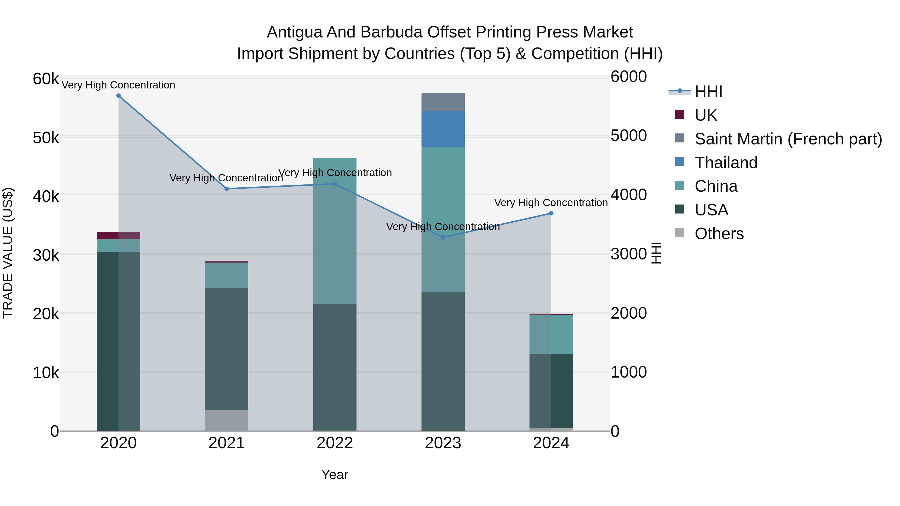 Antigua and Barbuda Offset Printing Press Market Top 5 Importing Countries and Market Competition (HHI) Analysis