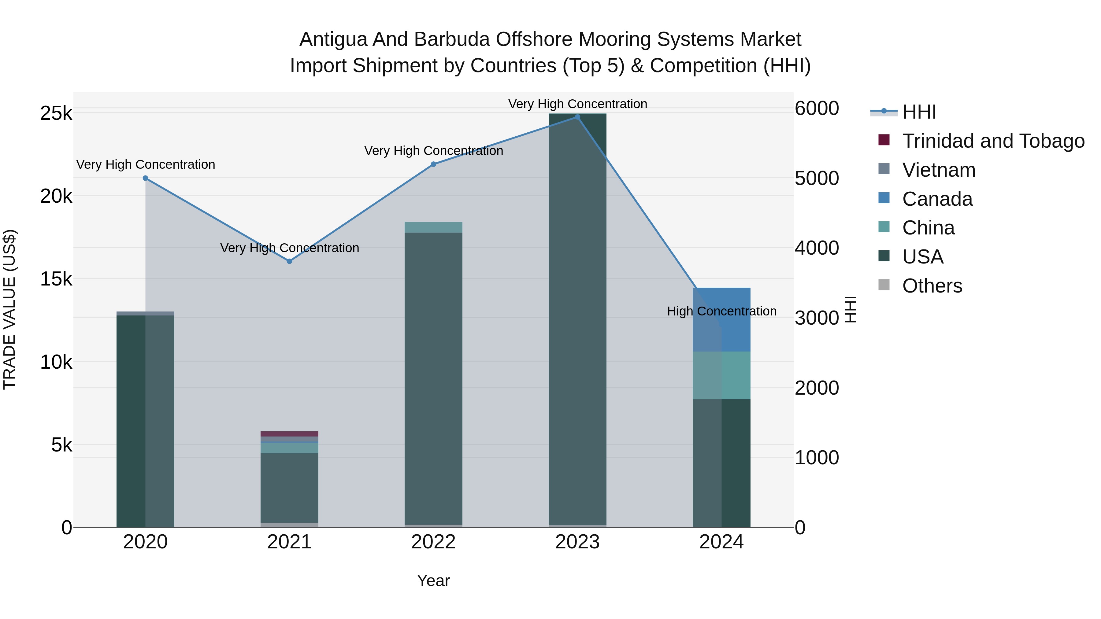 Antigua and Barbuda Offshore Mooring Systems Market Top 5 Importing Countries and Market Competition (HHI) Analysis
