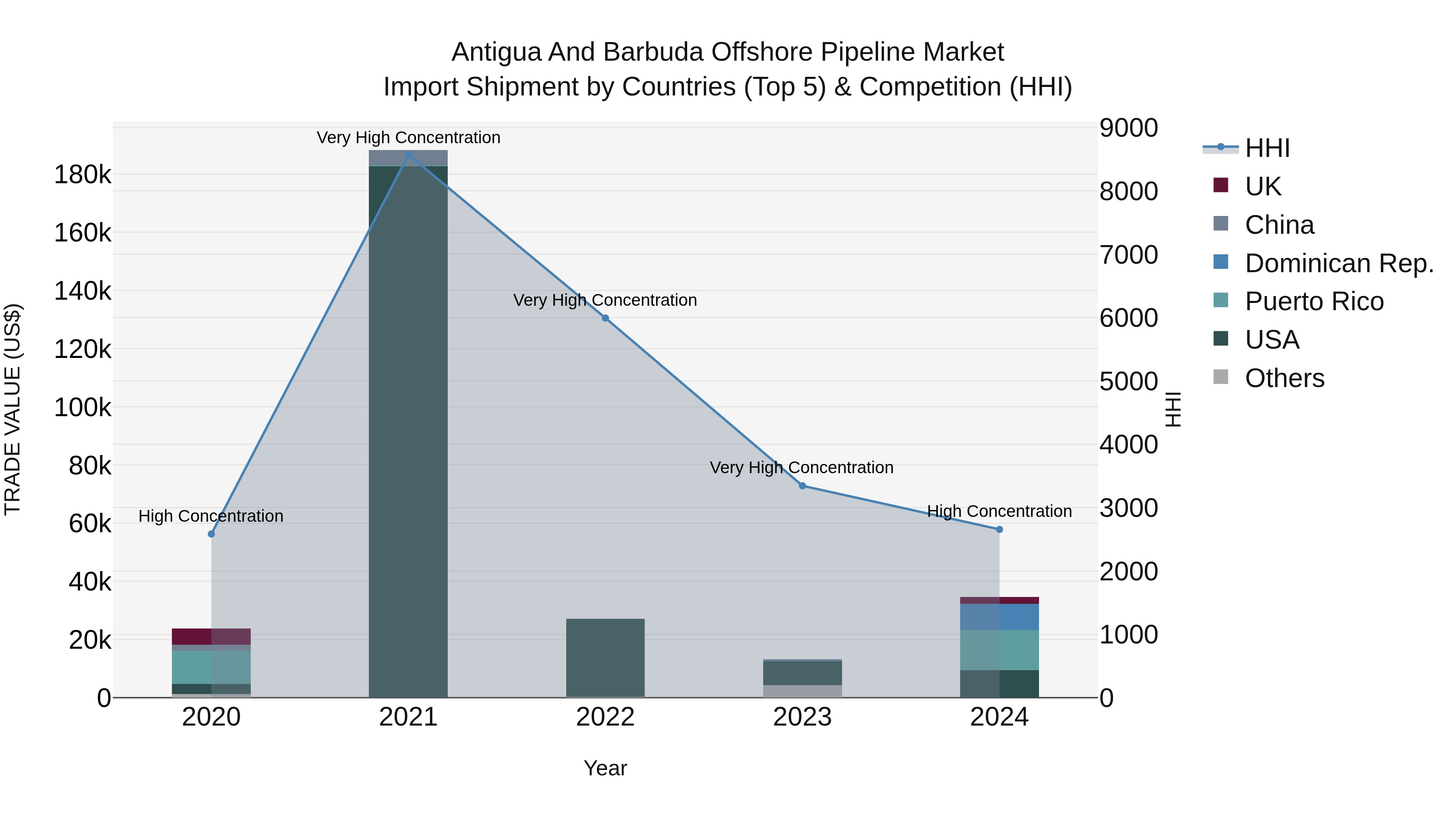 Antigua and Barbuda Offshore Pipeline Market Top 5 Importing Countries and Market Competition (HHI) Analysis