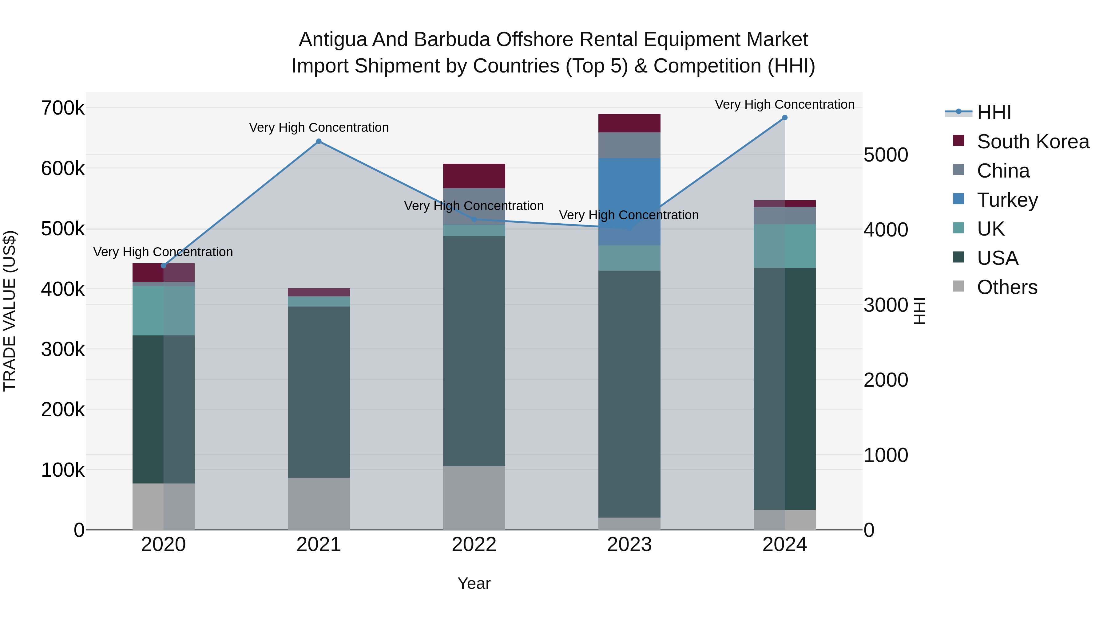 Antigua and Barbuda Offshore Rental Equipment Market Top 5 Importing Countries and Market Competition (HHI) Analysis