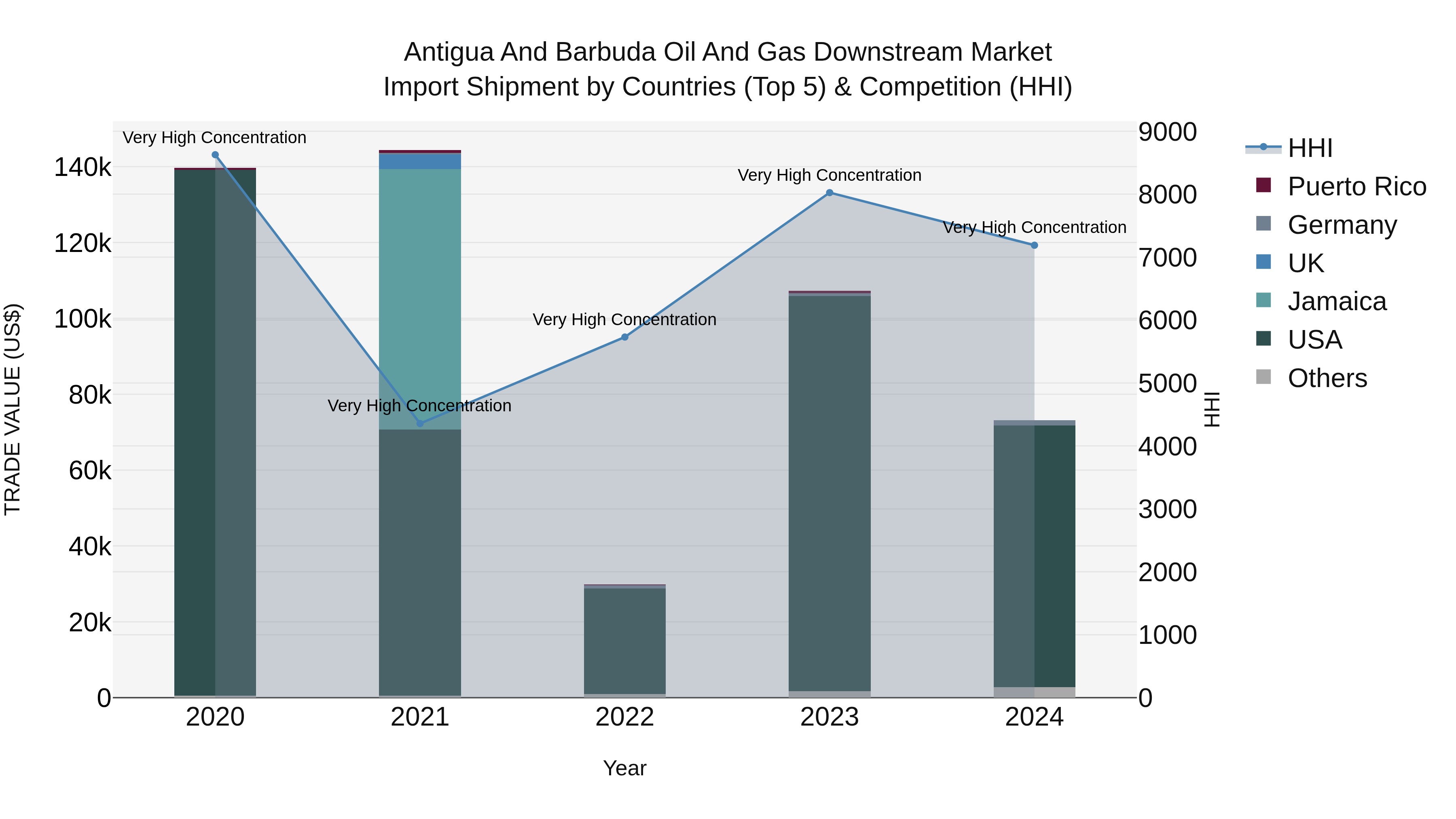 Antigua and Barbuda Oil and Gas Downstream Market Top 5 Importing Countries and Market Competition (HHI) Analysis