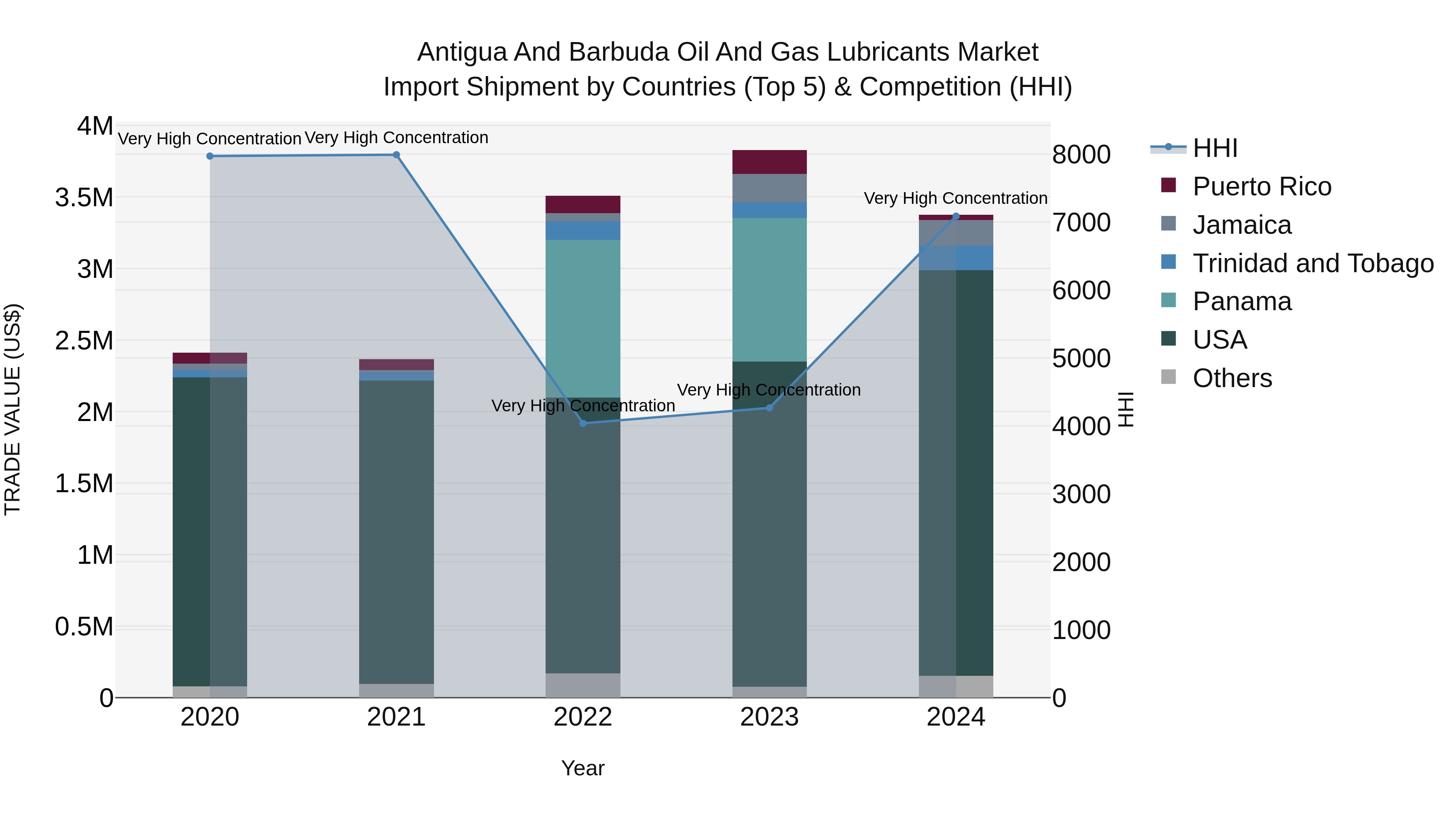 Antigua and Barbuda Oil and Gas Lubricants Market Top 5 Importing Countries and Market Competition (HHI) Analysis