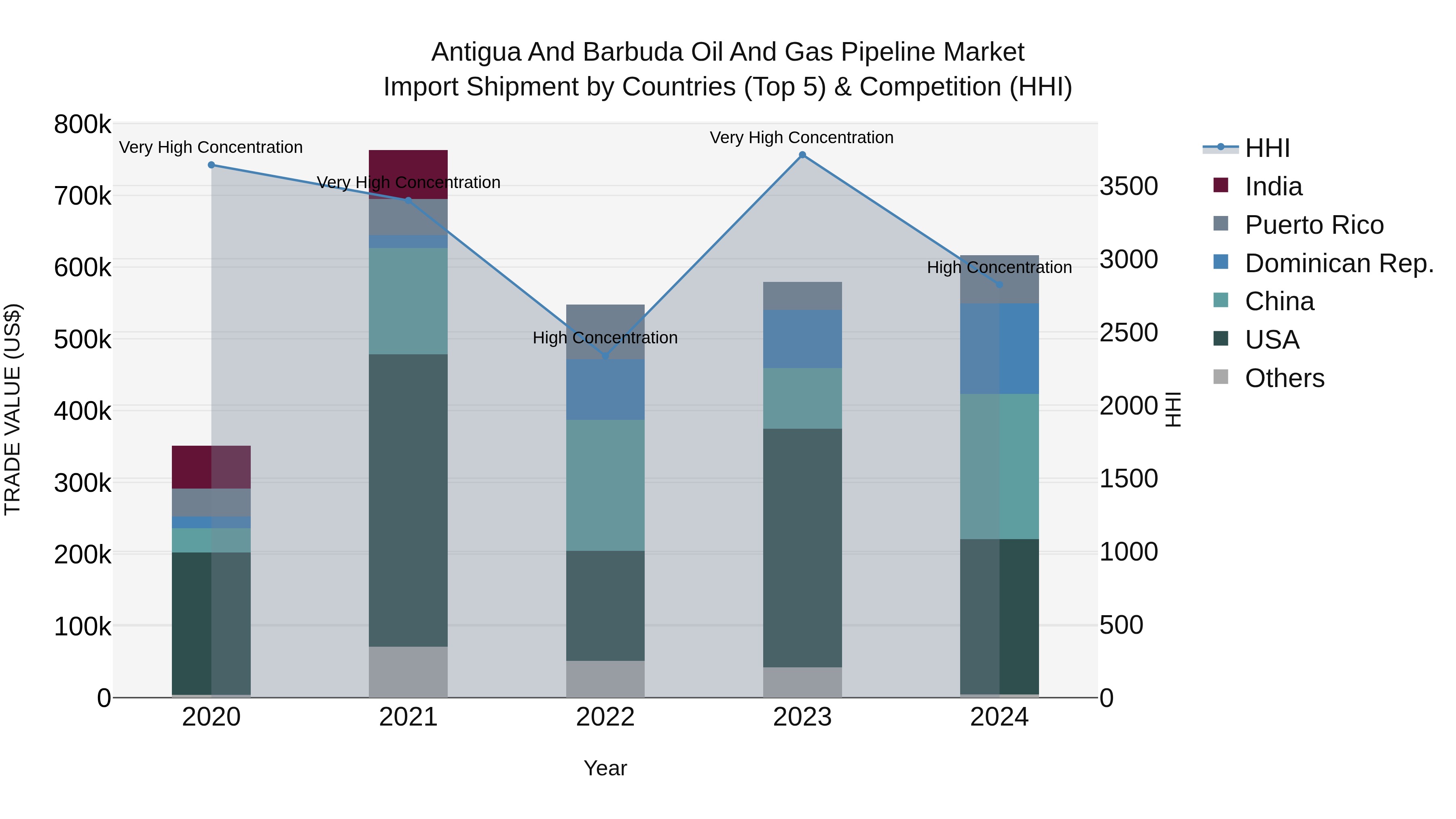 Antigua and Barbuda Oil and Gas Pipeline Market Top 5 Importing Countries and Market Competition (HHI) Analysis