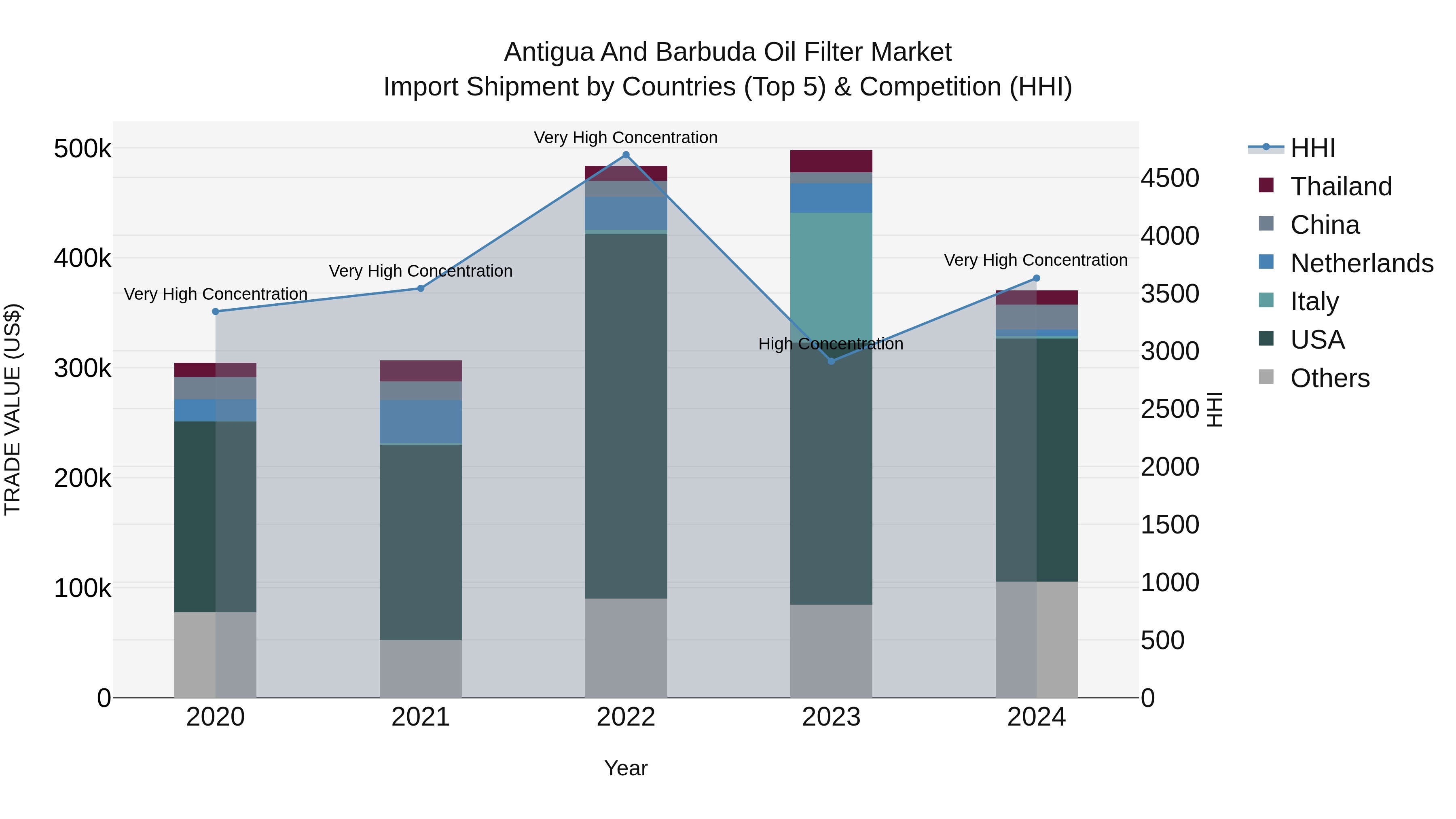 Antigua and Barbuda Oil Filter Market Top 5 Importing Countries and Market Competition (HHI) Analysis