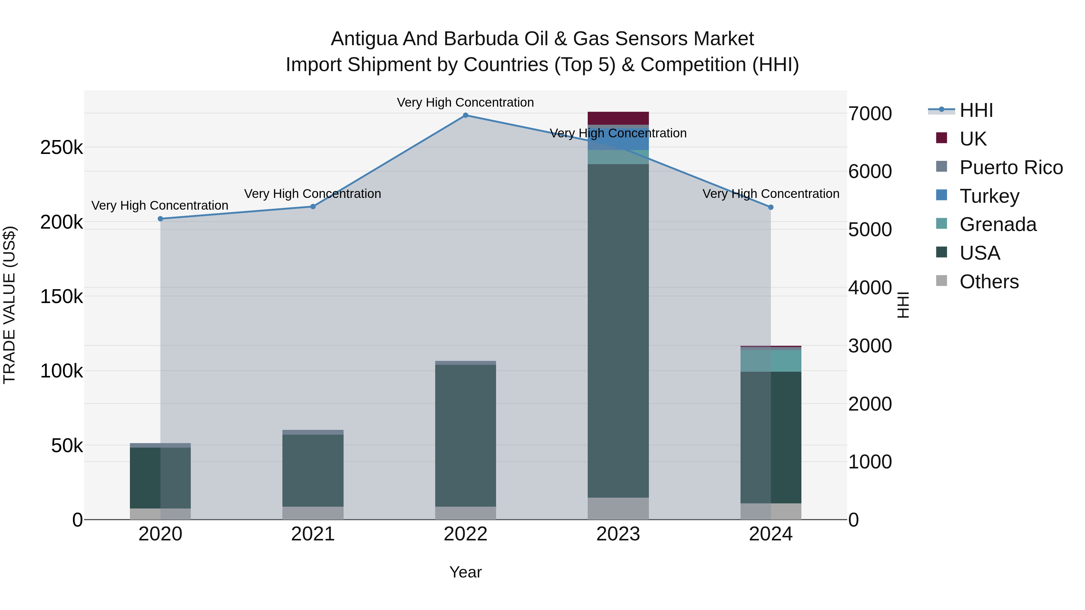 Antigua and Barbuda Oil & Gas Sensors Market Top 5 Importing Countries and Market Competition (HHI) Analysis