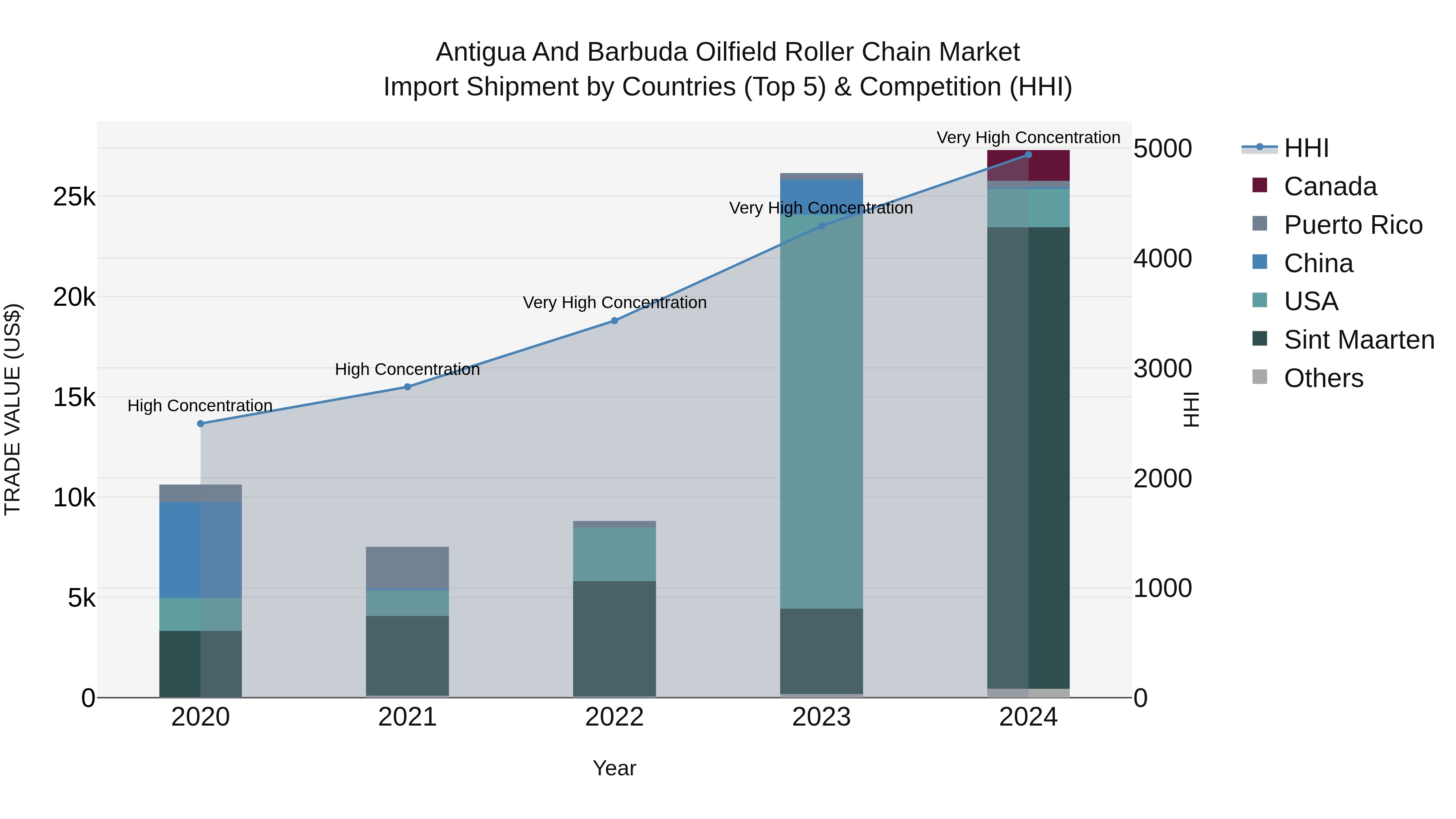 Antigua and Barbuda Oilfield Roller Chain Market Top 5 Importing Countries and Market Competition (HHI) Analysis