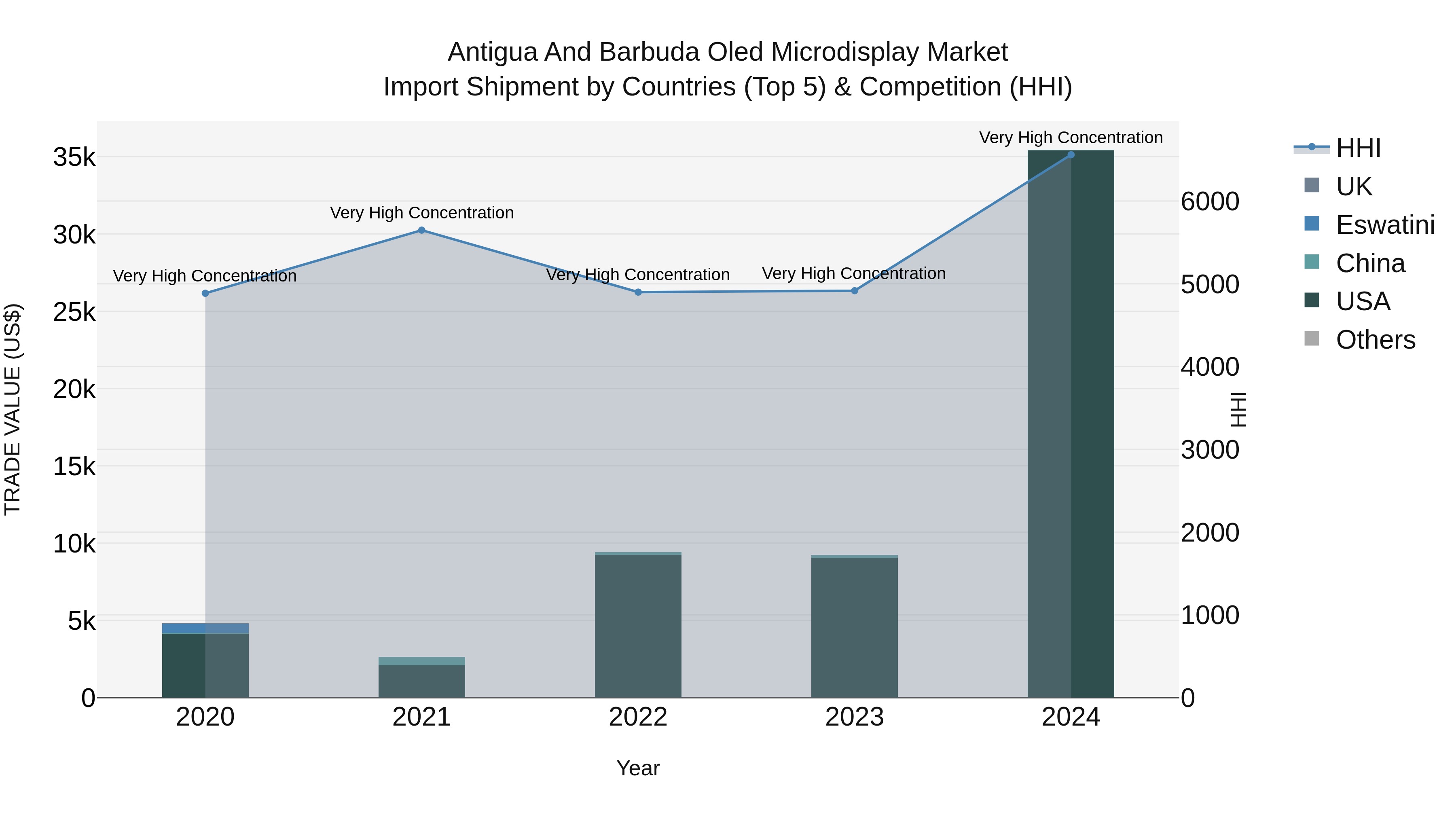 Antigua and Barbuda Oled Microdisplay Market Top 5 Importing Countries and Market Competition (HHI) Analysis
