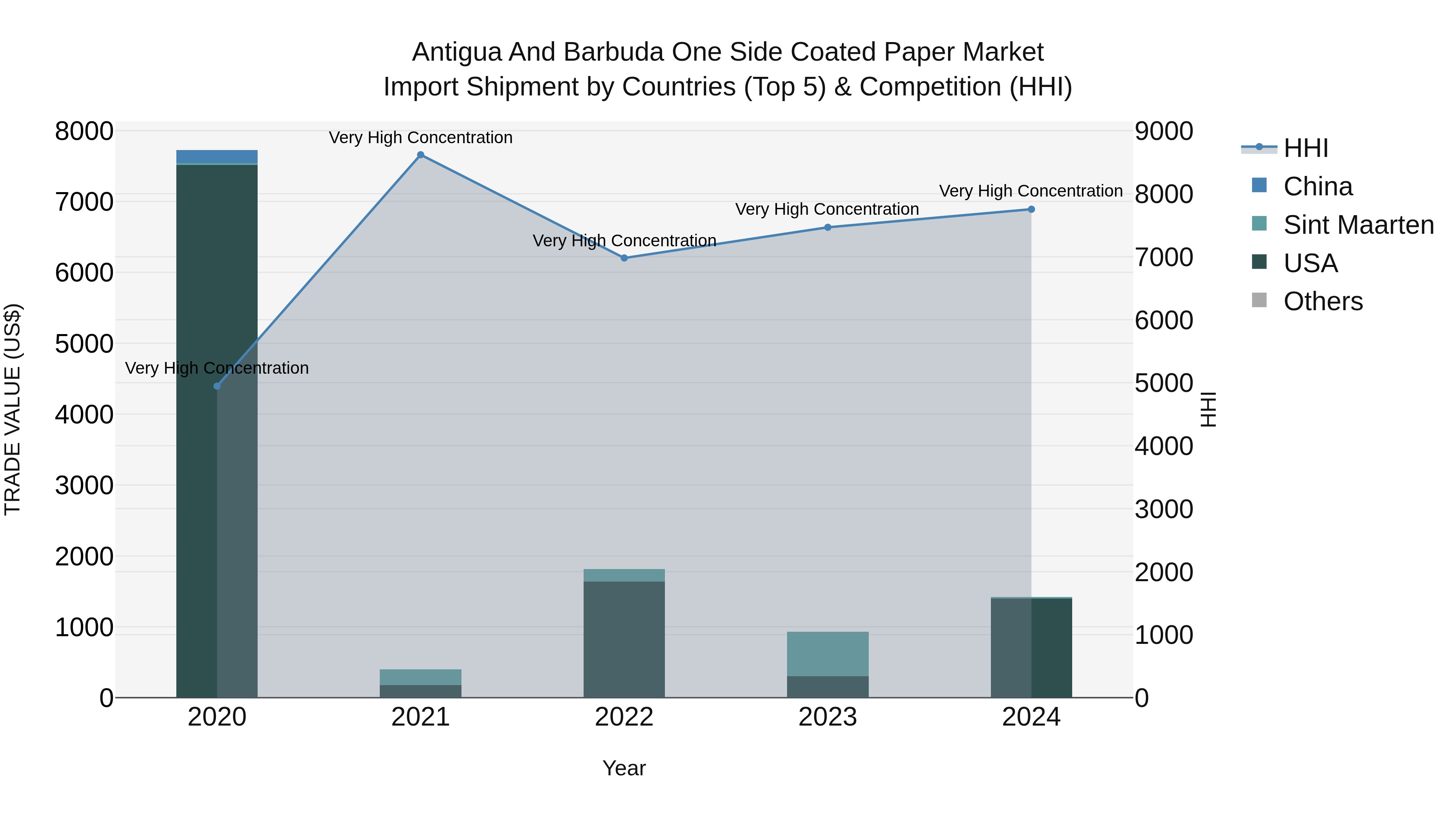 Antigua and Barbuda One Side Coated Paper Market Top 5 Importing Countries and Market Competition (HHI) Analysis