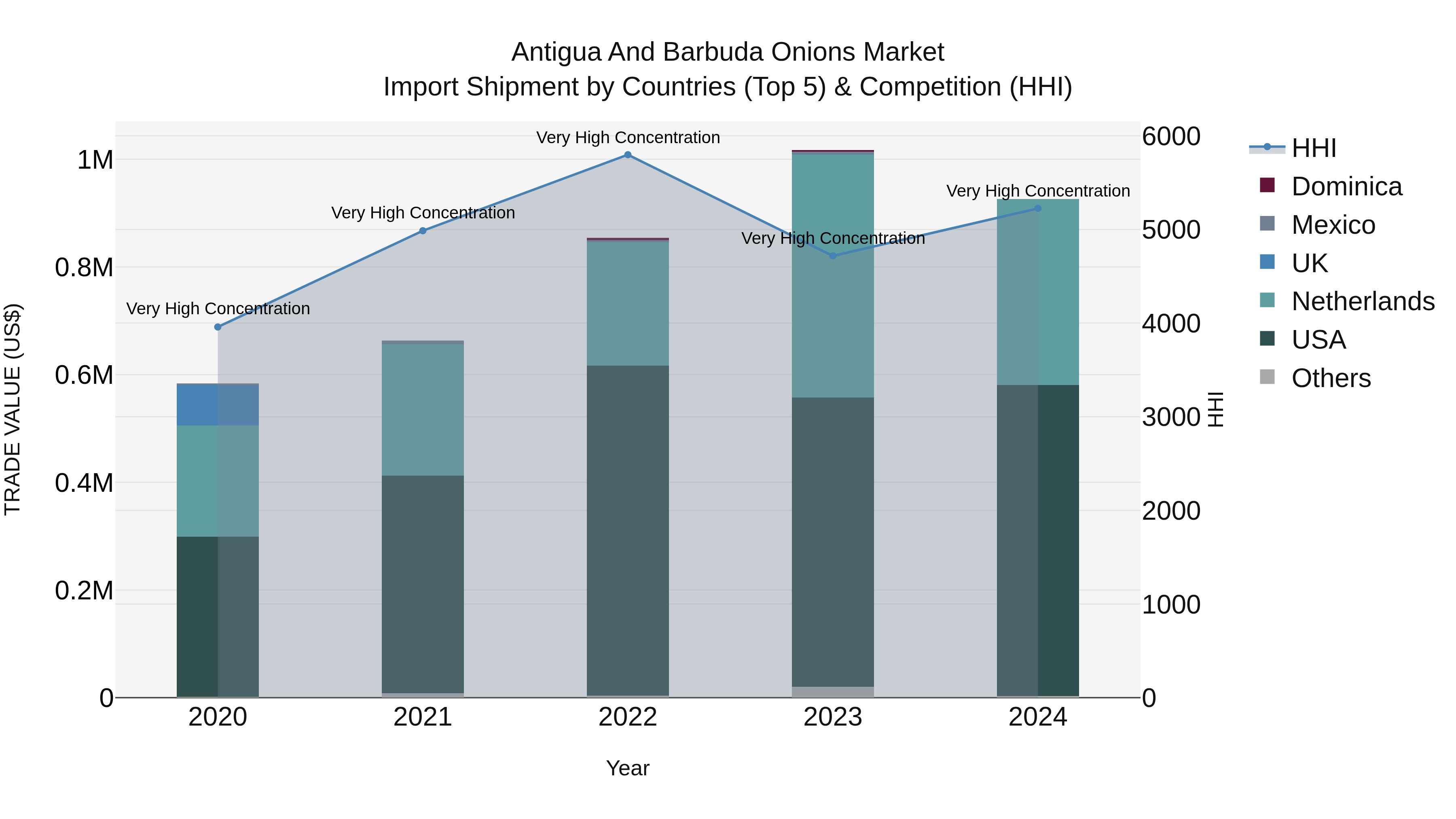 Antigua and Barbuda Onions Market Top 5 Importing Countries and Market Competition (HHI) Analysis