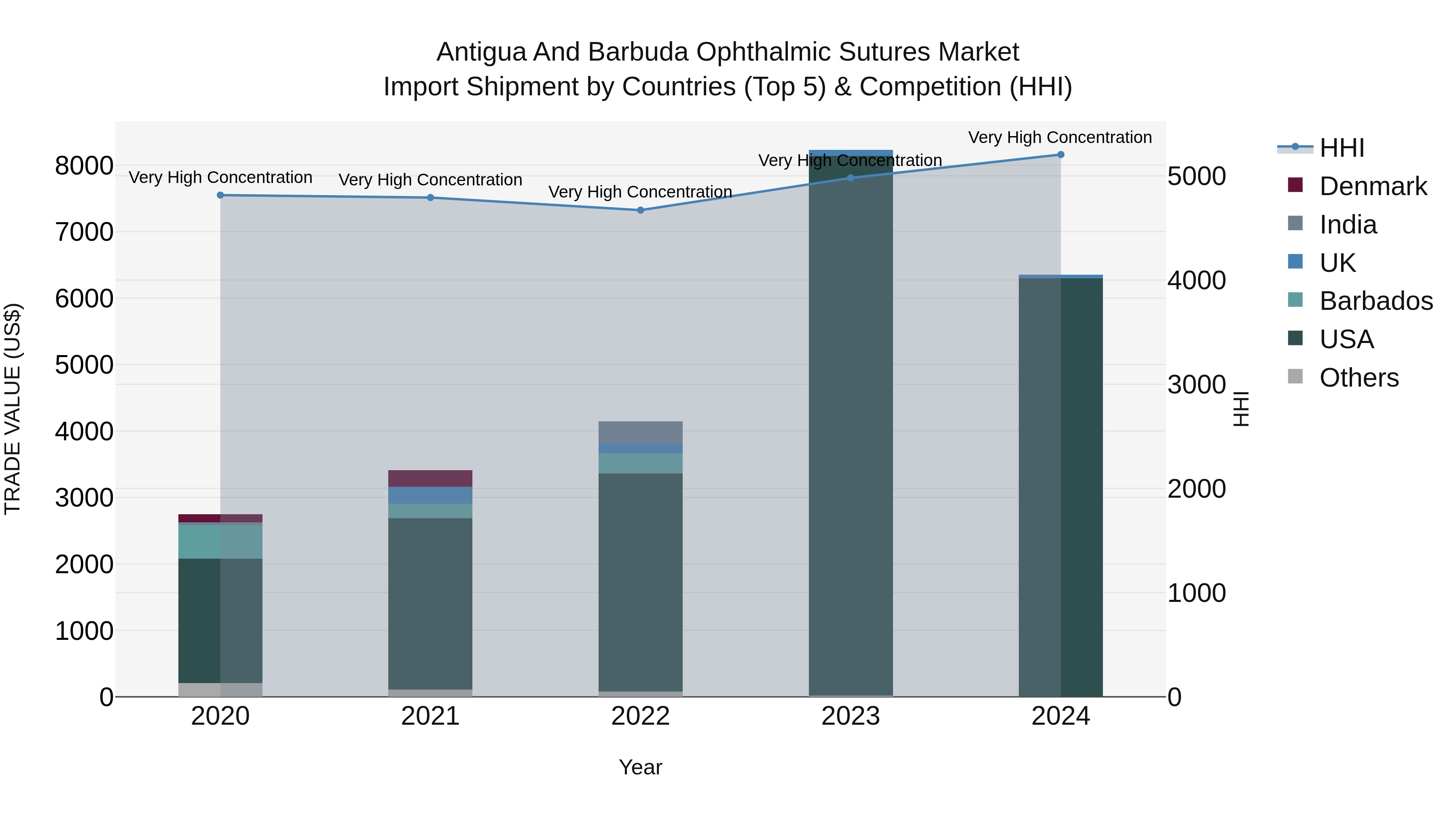 Antigua and Barbuda Ophthalmic Sutures Market Top 5 Importing Countries and Market Competition (HHI) Analysis