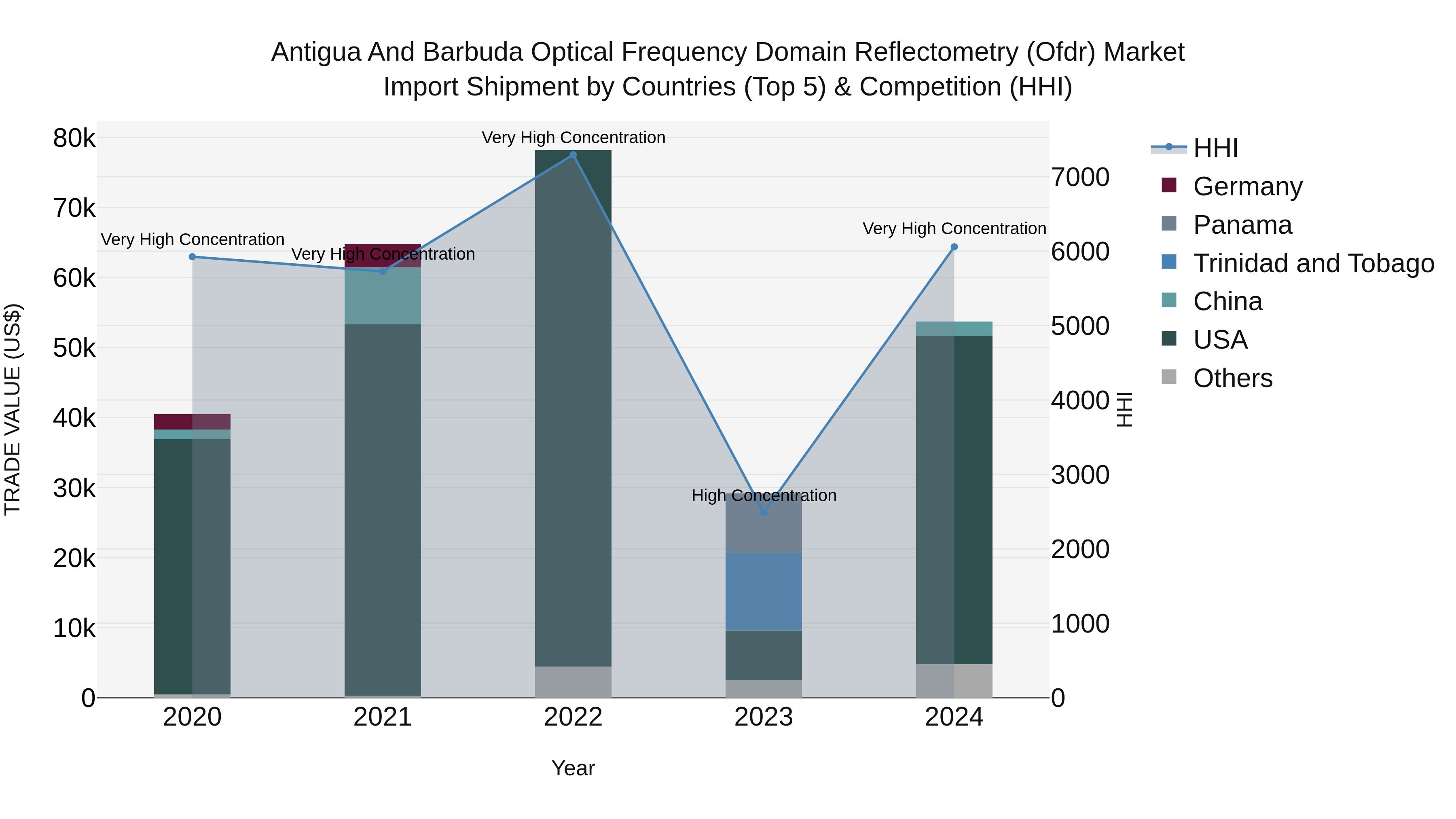 Antigua and Barbuda Optical Frequency Domain Reflectometry (Ofdr) Market Top 5 Importing Countries and Market Competition (HHI) Analysis