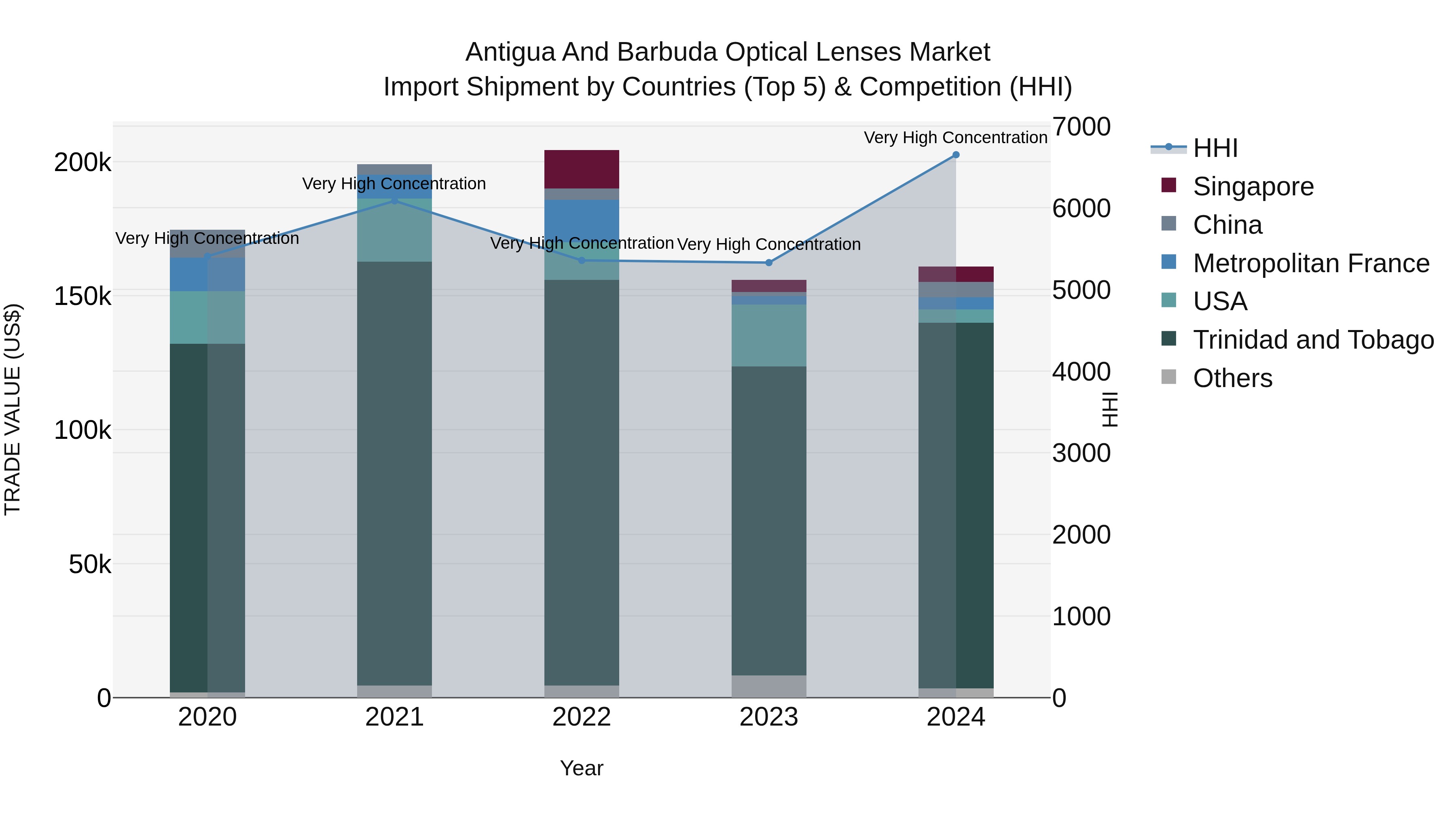 Antigua and Barbuda Optical Lenses Market Top 5 Importing Countries and Market Competition (HHI) Analysis