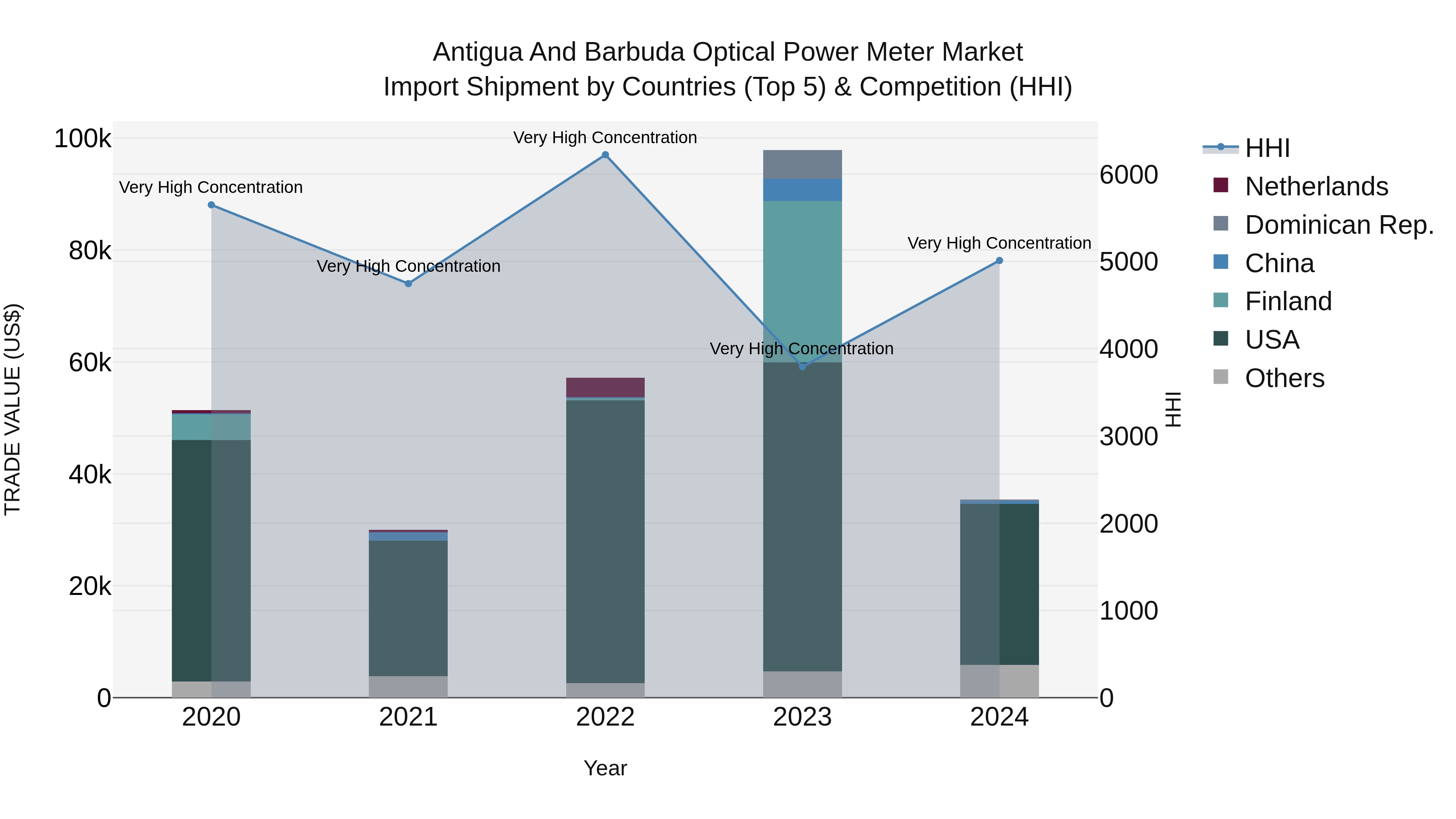 Antigua and Barbuda Optical Power Meter Market Top 5 Importing Countries and Market Competition (HHI) Analysis
