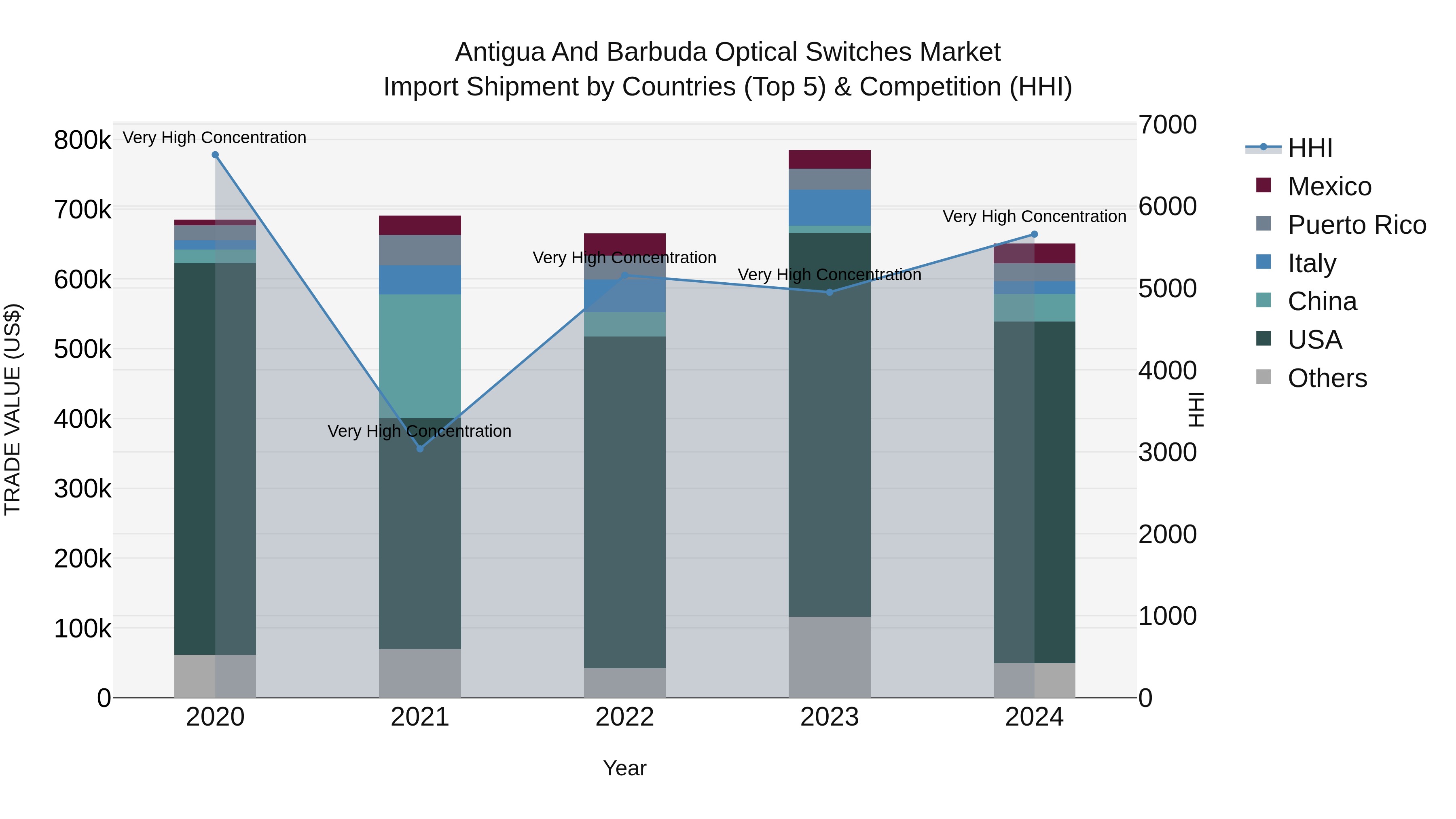 Antigua and Barbuda Optical Switches Market Top 5 Importing Countries and Market Competition (HHI) Analysis