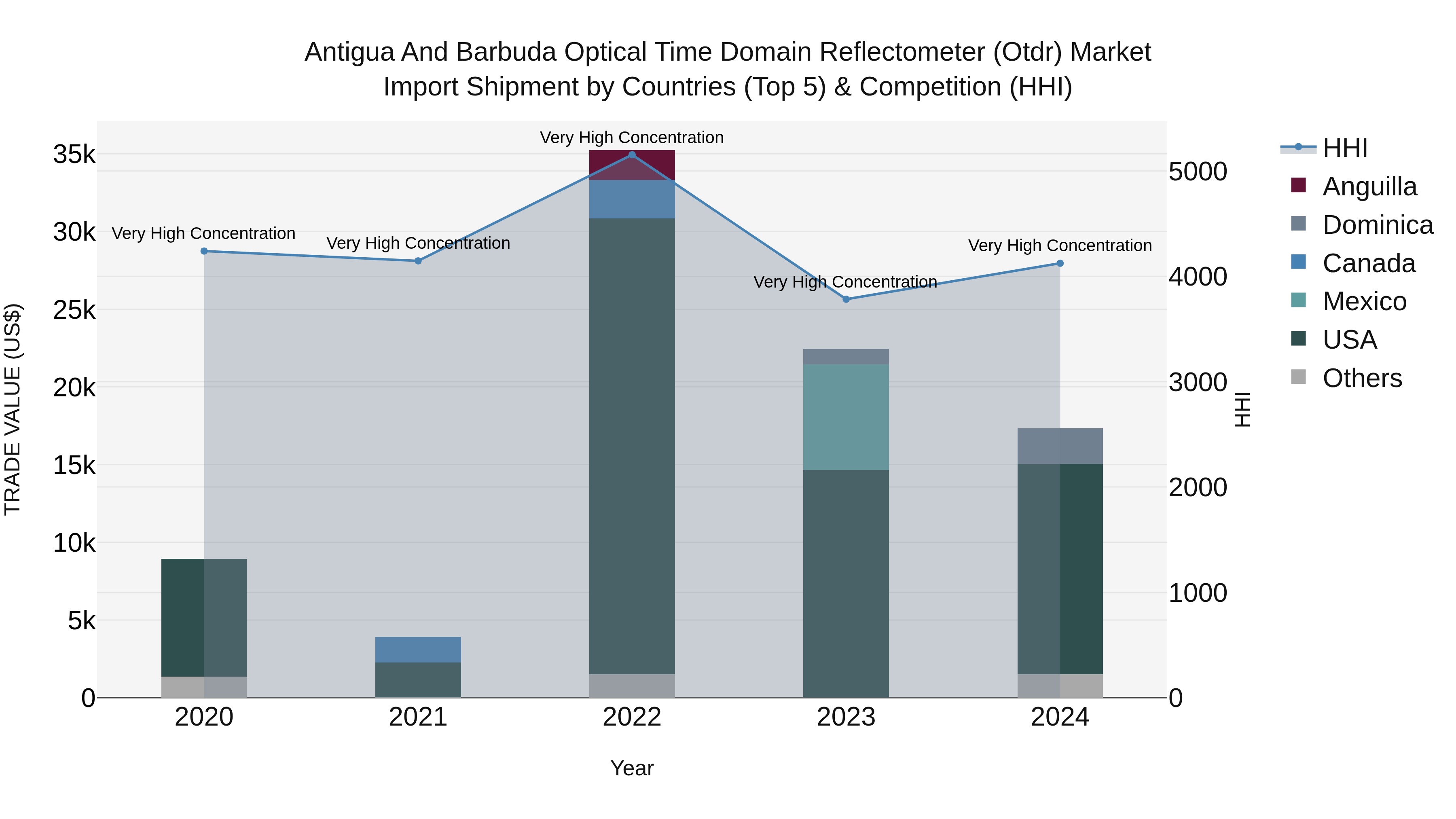 Antigua and Barbuda Optical Time Domain Reflectometer (Otdr) Market Top 5 Importing Countries and Market Competition (HHI) Analysis