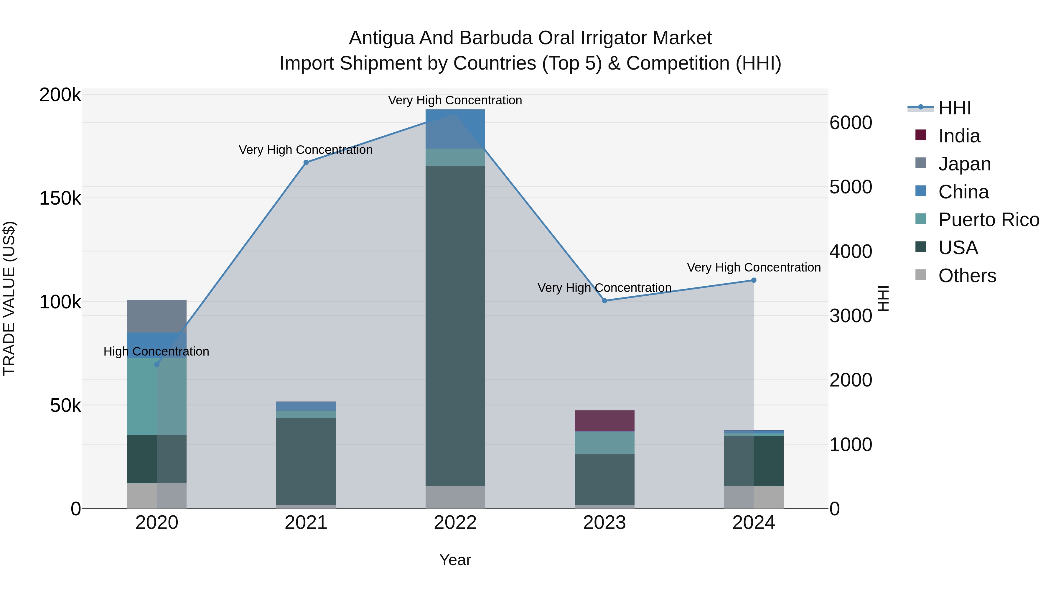 Antigua and Barbuda Oral Irrigator Market Top 5 Importing Countries and Market Competition (HHI) Analysis