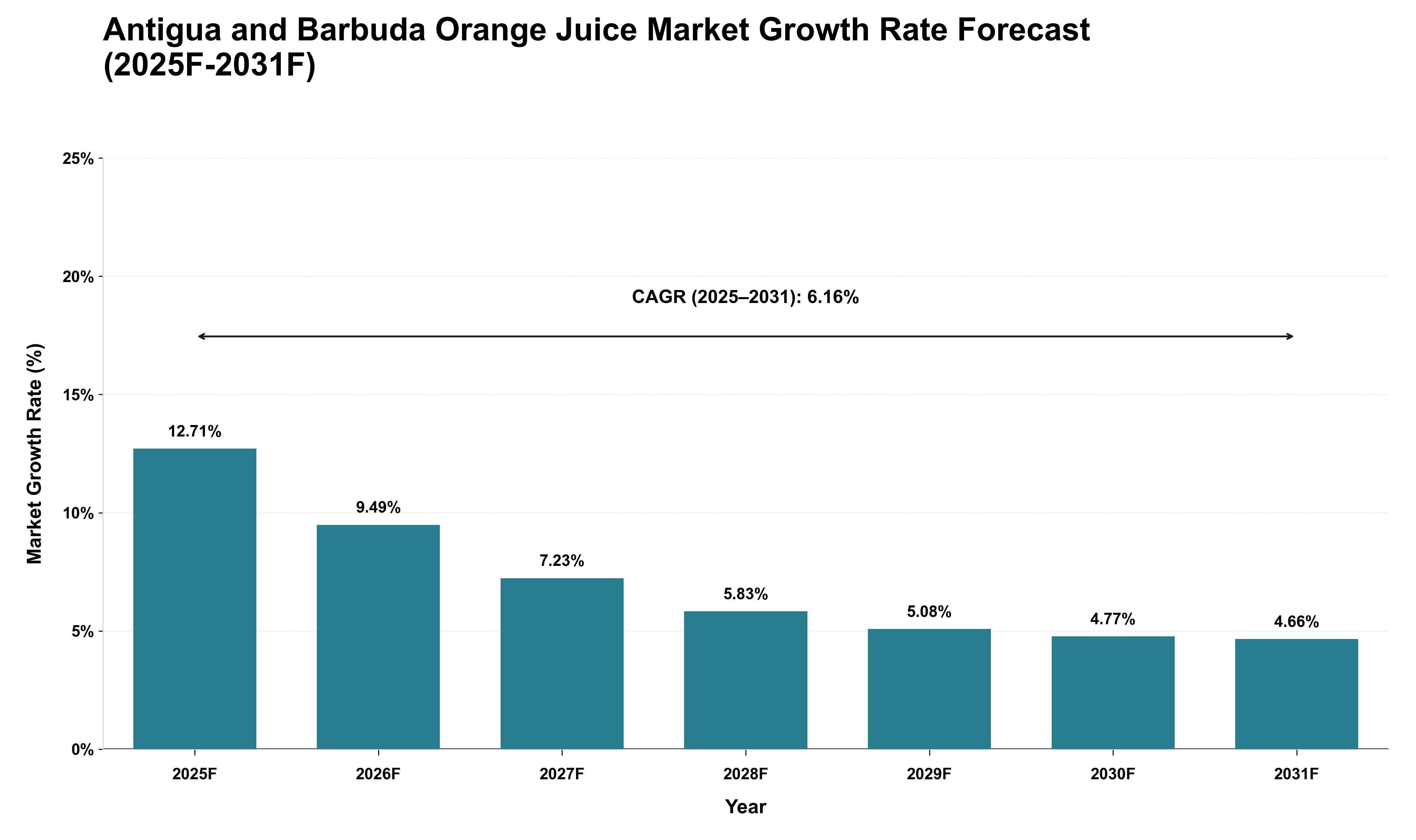 Antigua and Barbuda Orange Juice Market Growth Rate Analysis (2025 - 2031)