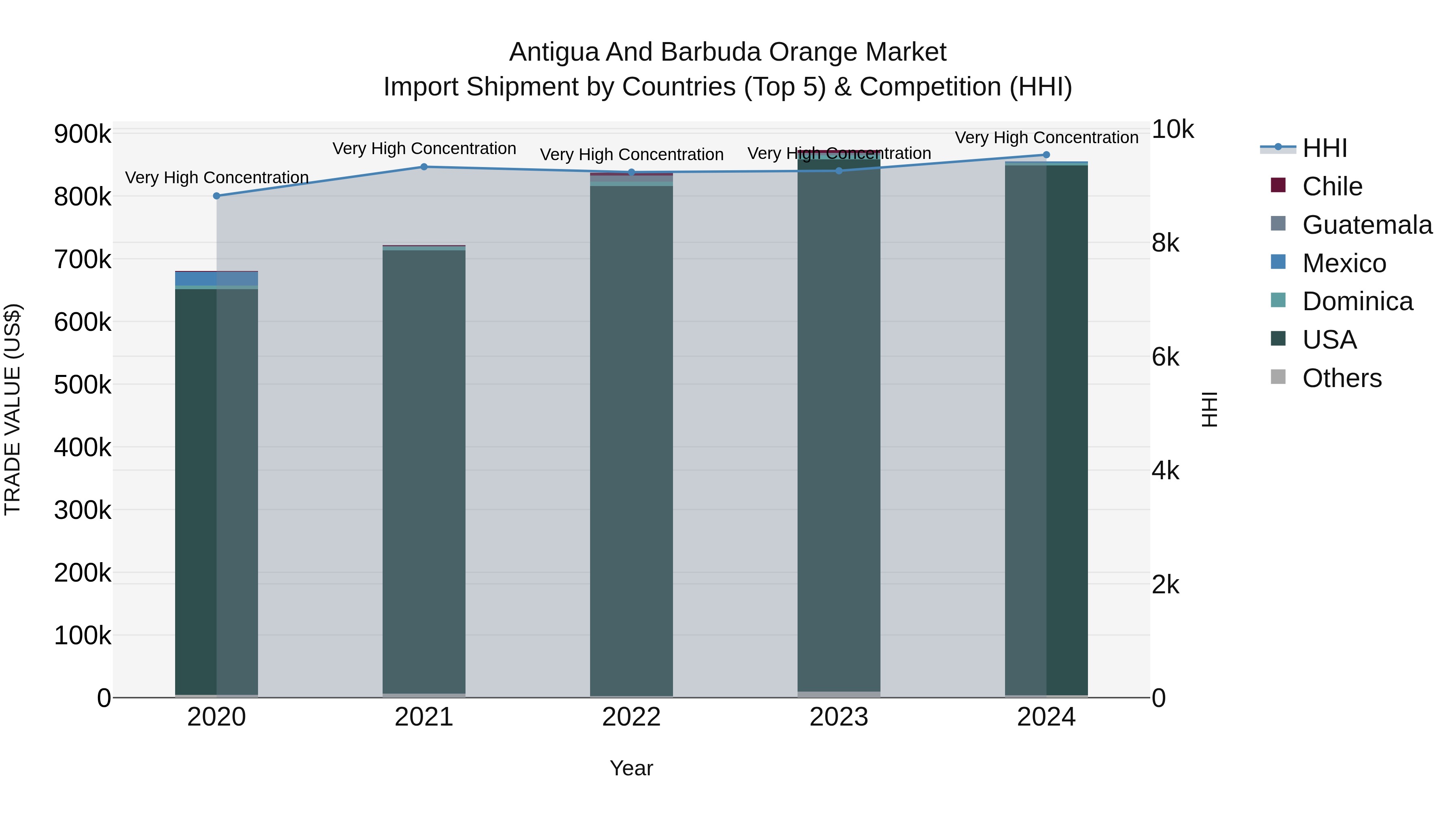 Antigua and Barbuda Orange Market Top 5 Importing Countries and Market Competition (HHI) Analysis