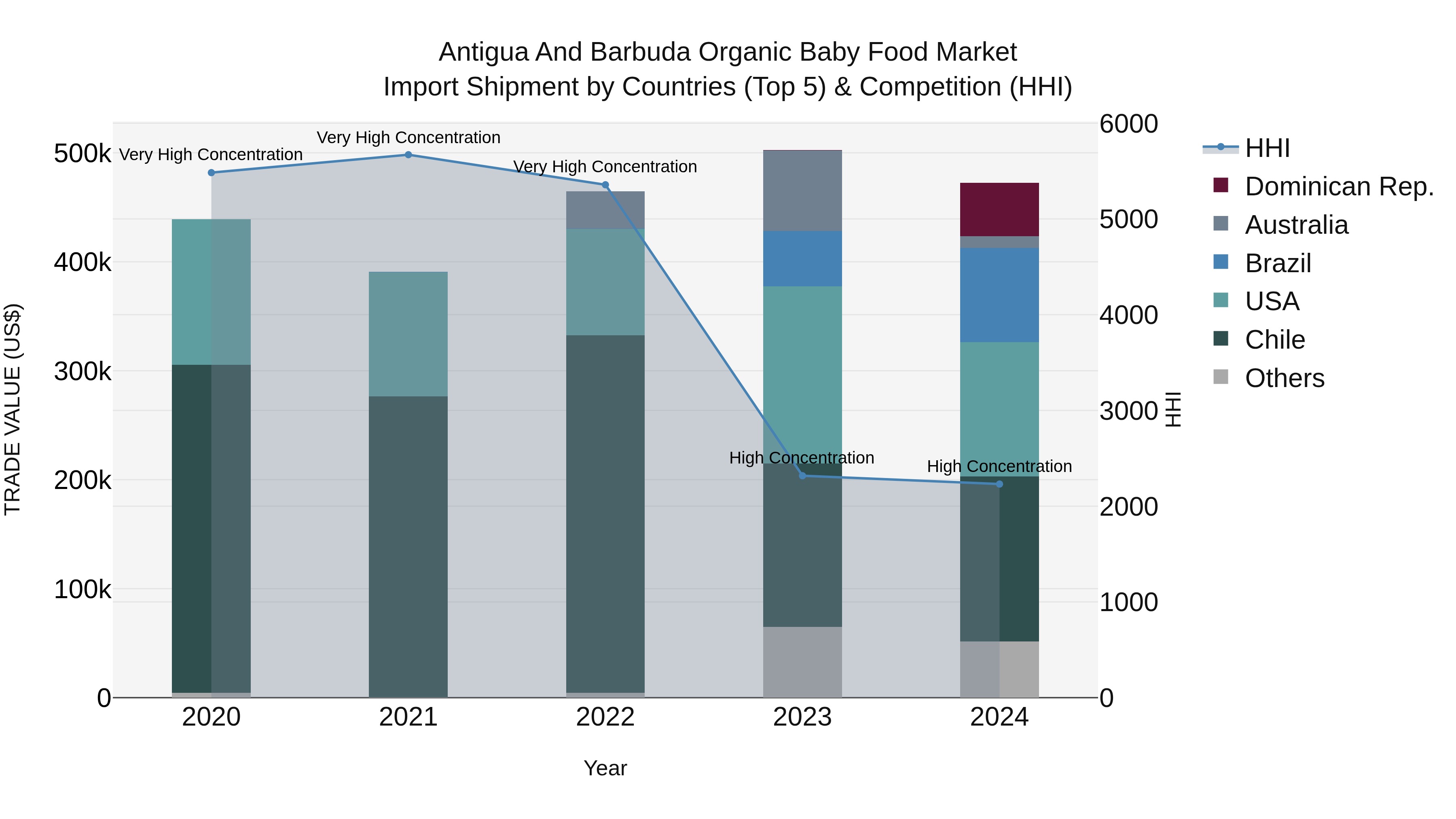 Antigua and Barbuda Organic Baby Food Market Top 5 Importing Countries and Market Competition (HHI) Analysis