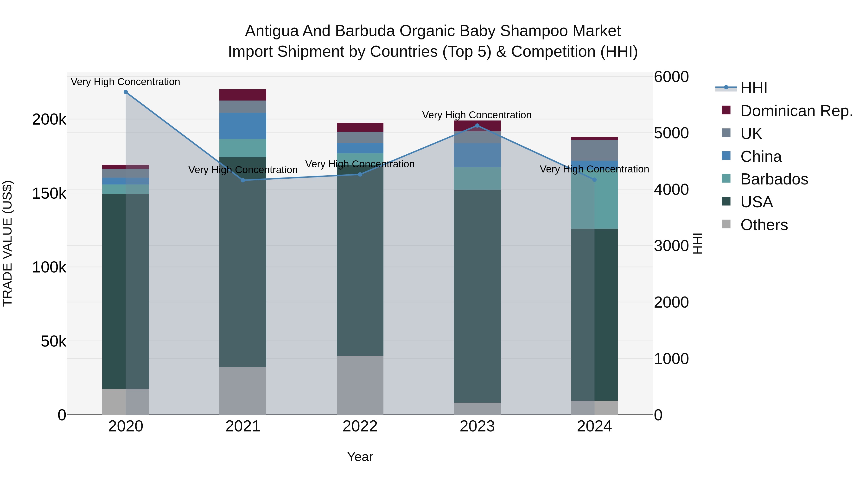 Antigua and Barbuda Organic Baby Shampoo Market Top 5 Importing Countries and Market Competition (HHI) Analysis