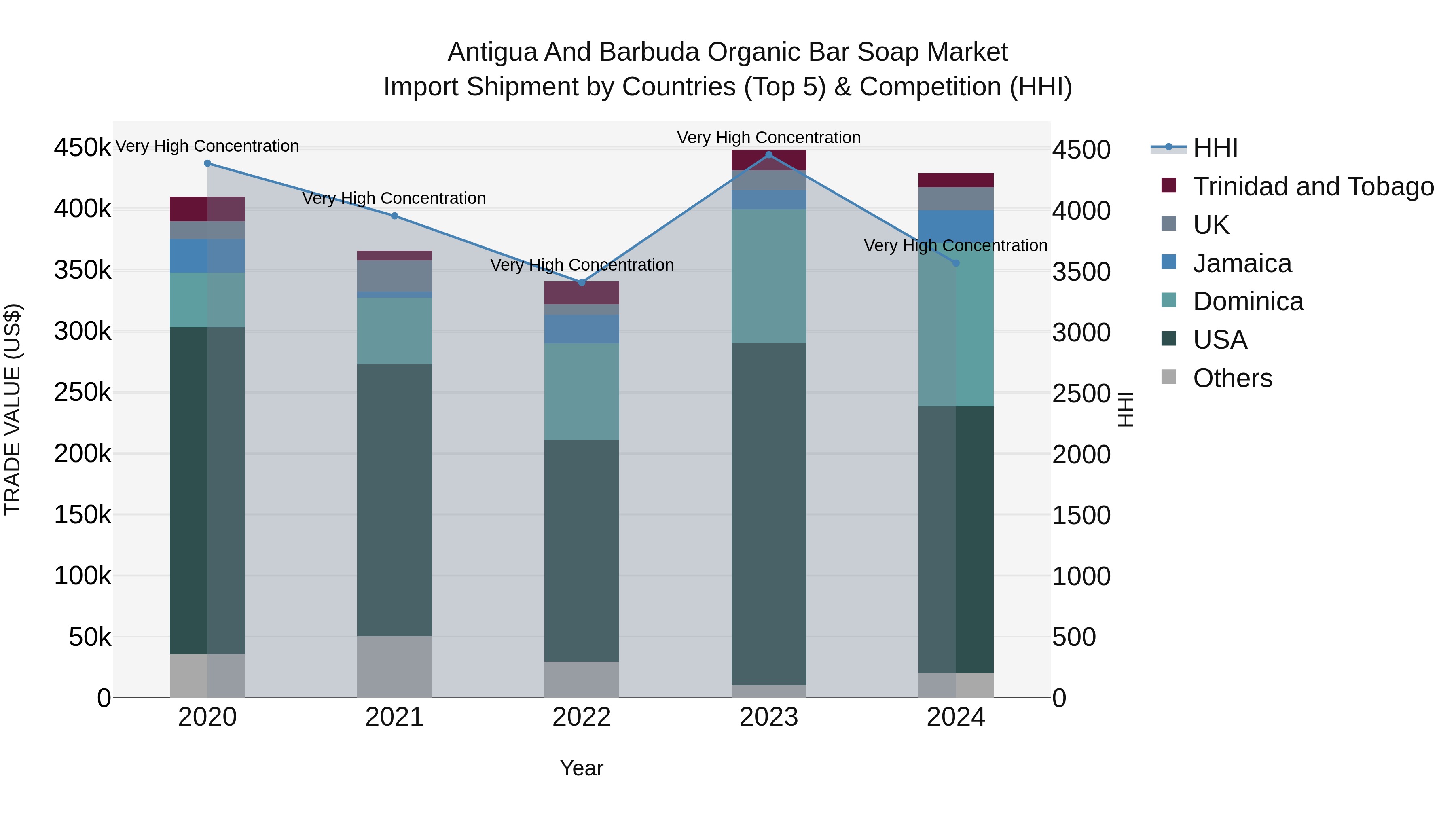 Antigua and Barbuda Organic Bar Soap Market Top 5 Importing Countries and Market Competition (HHI) Analysis