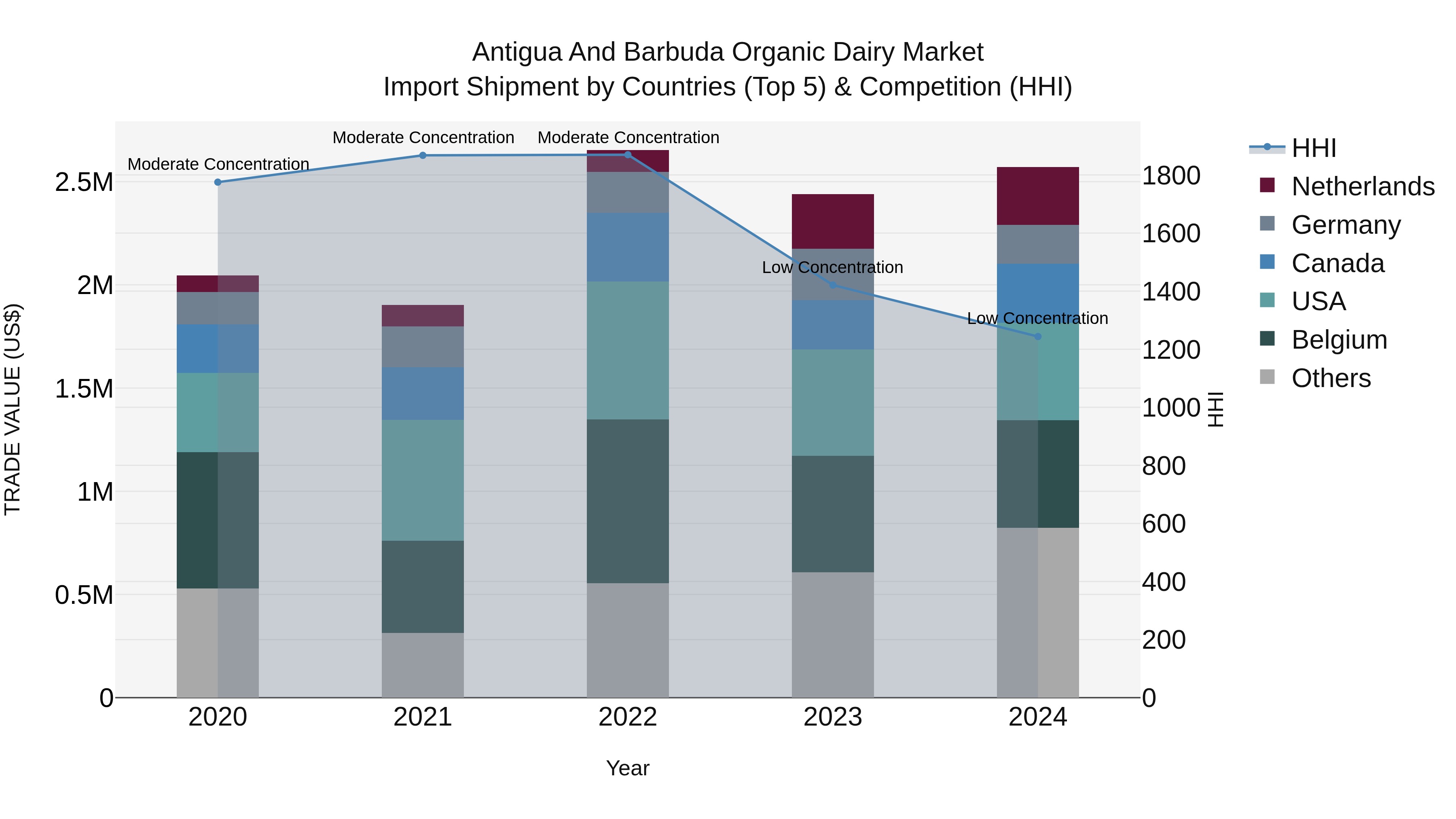 Antigua and Barbuda Organic Dairy Market Top 5 Importing Countries and Market Competition (HHI) Analysis
